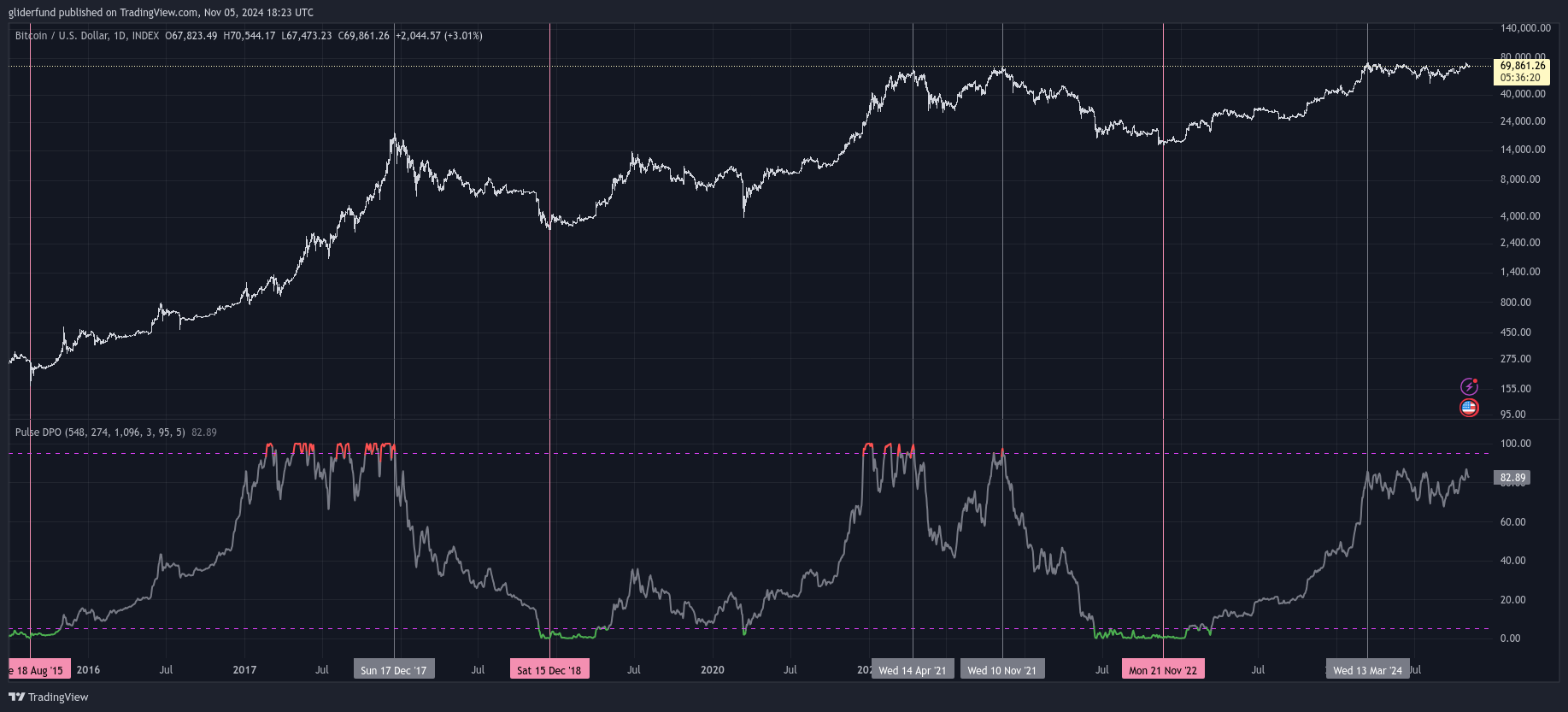 INDEX:BTCUSD Chart Image by gliderfund