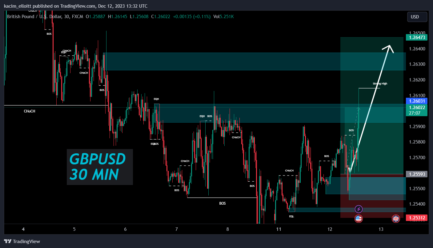 FX:GBPUSD Chart Image by kacim_elloitt