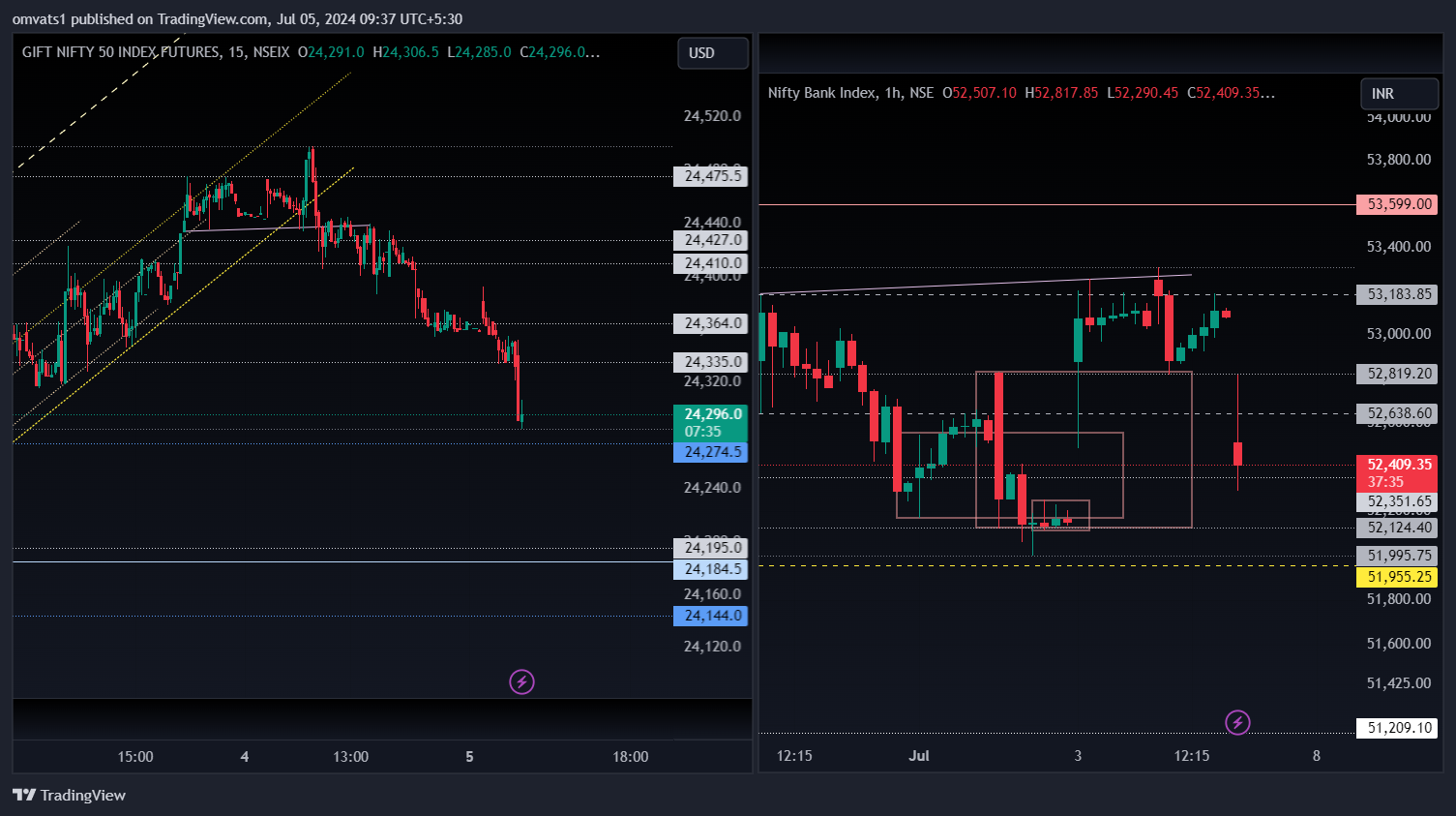 NSEIX:NIFTY1! Chart Image by omvats1