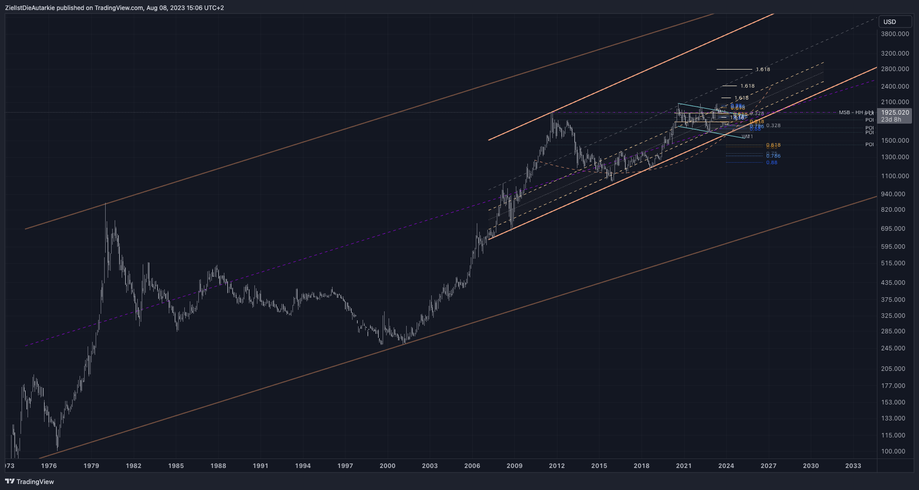OANDA:XAUUSD Chart Image by ZielIstDieAutarkie