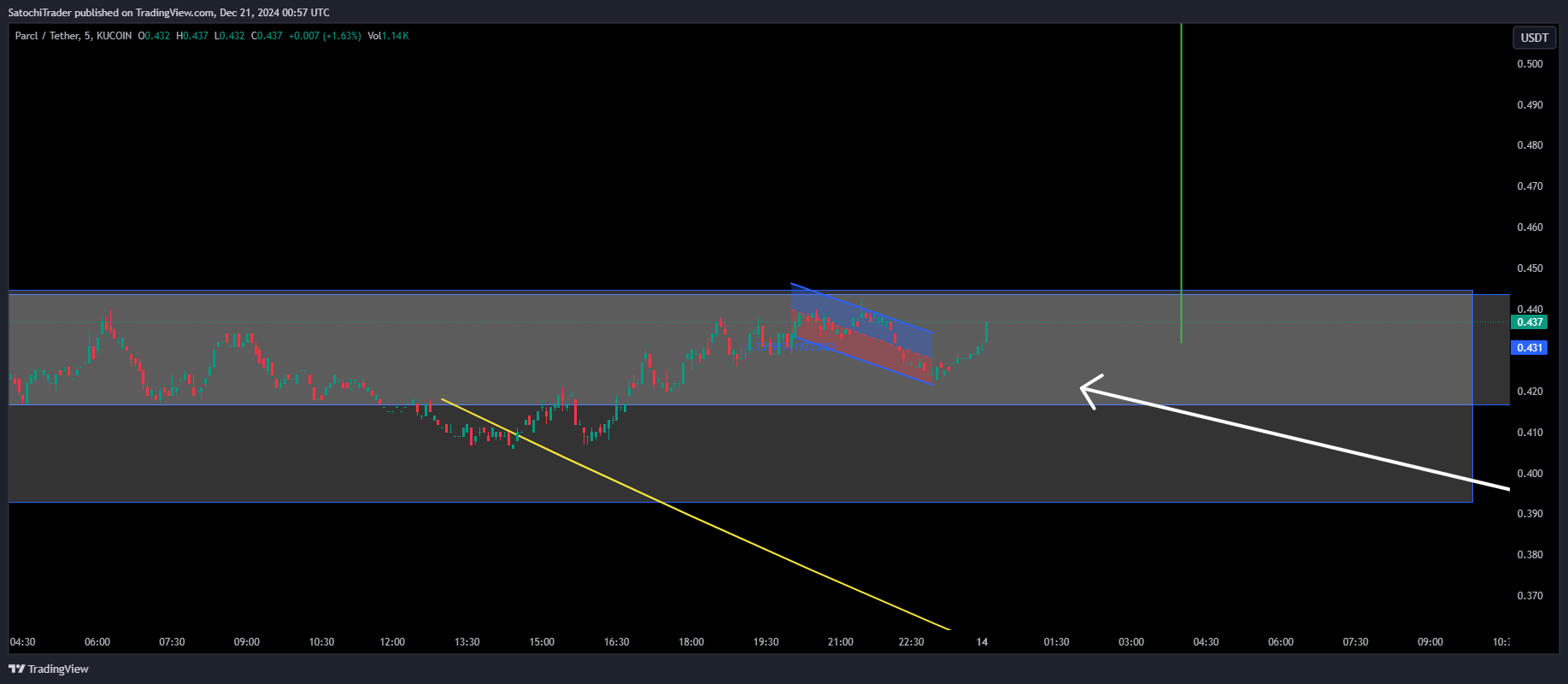 KUCOIN:PRCLUSDT Chart Image by SatochiTrader