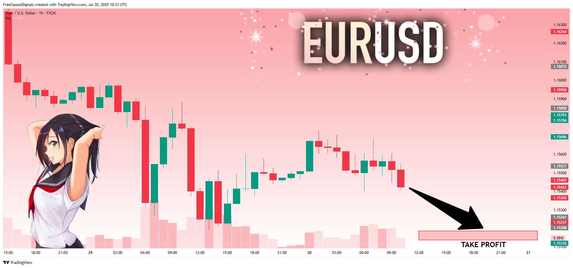 FX:EURUSD Chart Image by FreeXauusdSignals