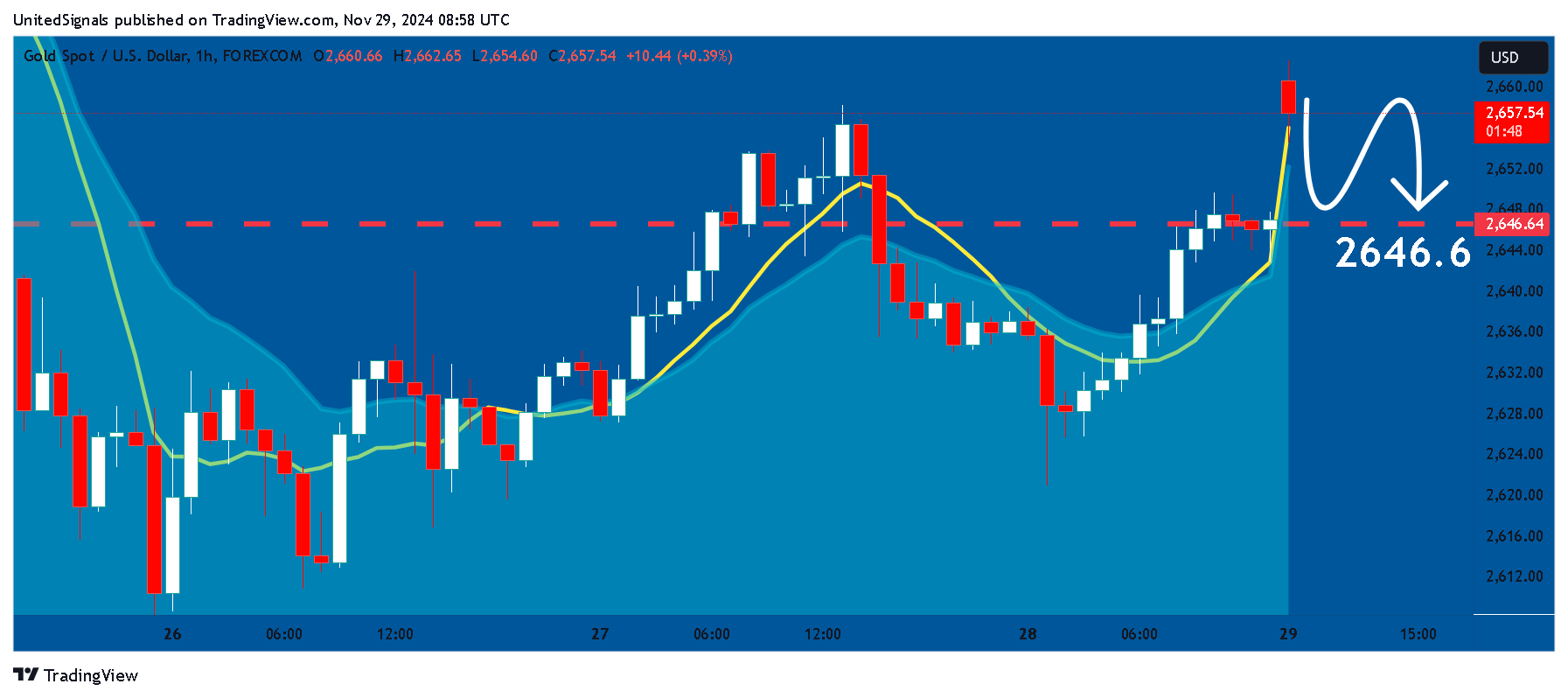 FOREXCOM:XAUUSD Chart Image by UnitedSignals