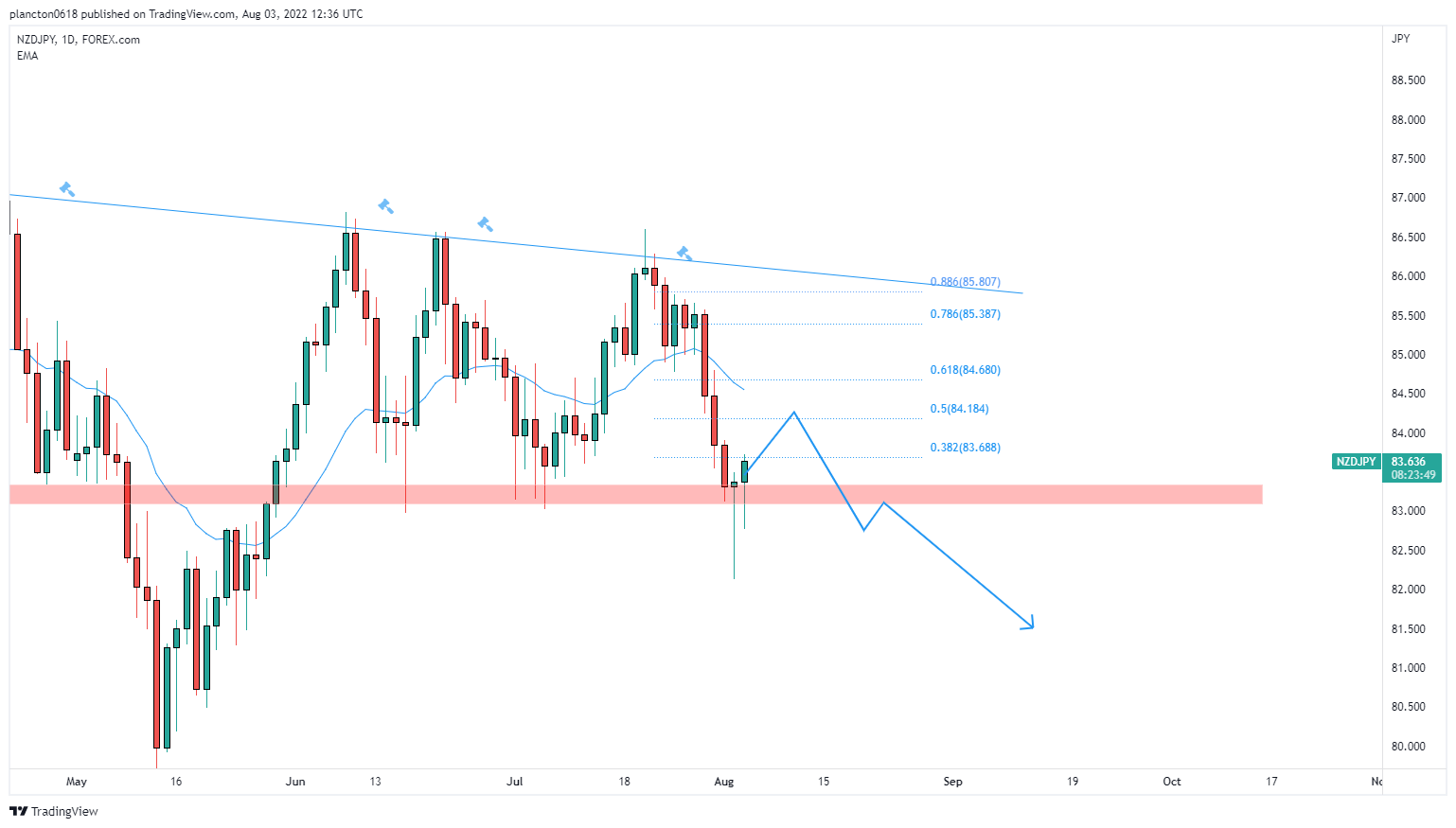 FOREXCOM:NZDJPY Chart Image by InkyGrip