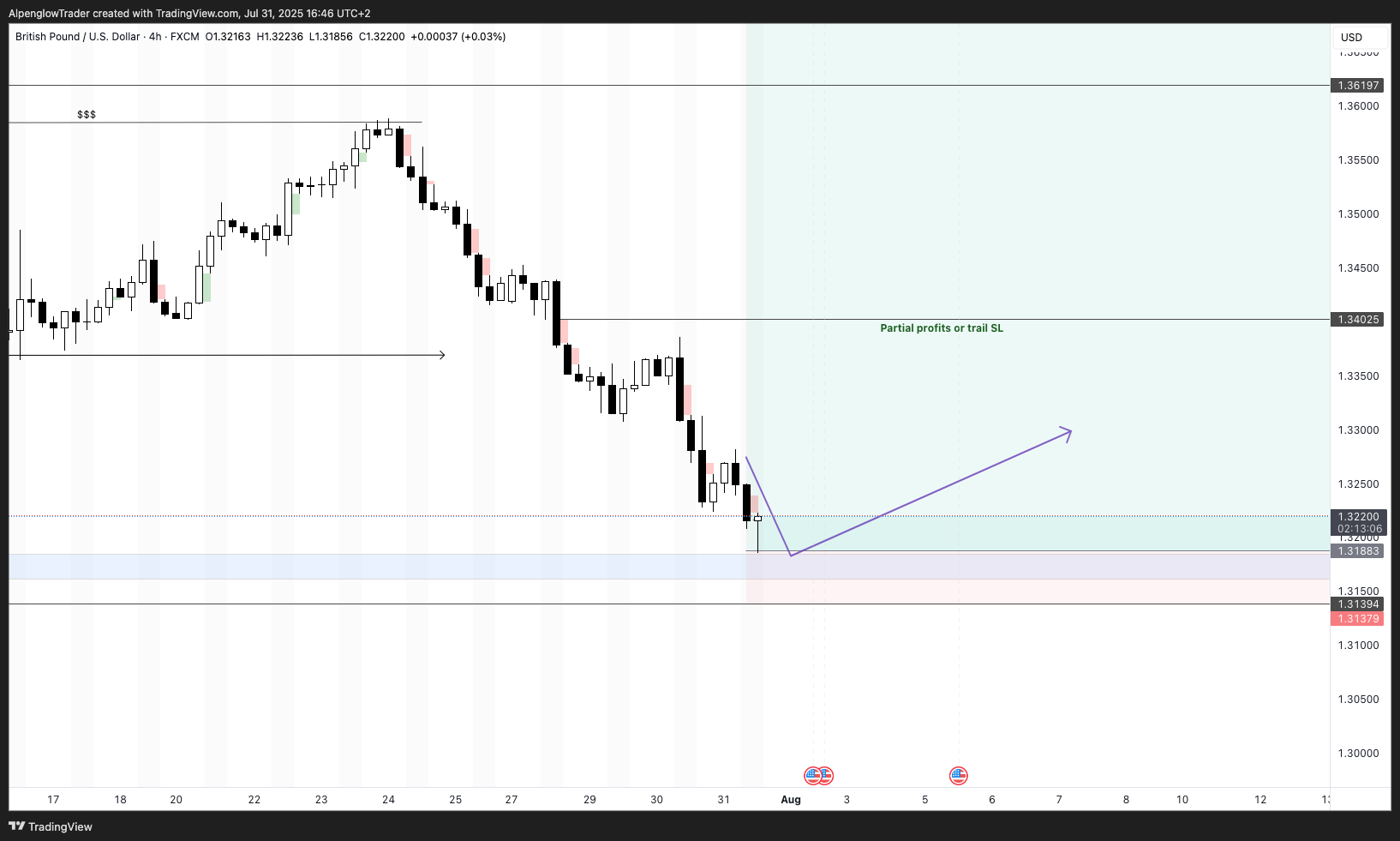 FX:GBPUSD Chart Image by AlpenglowTrader