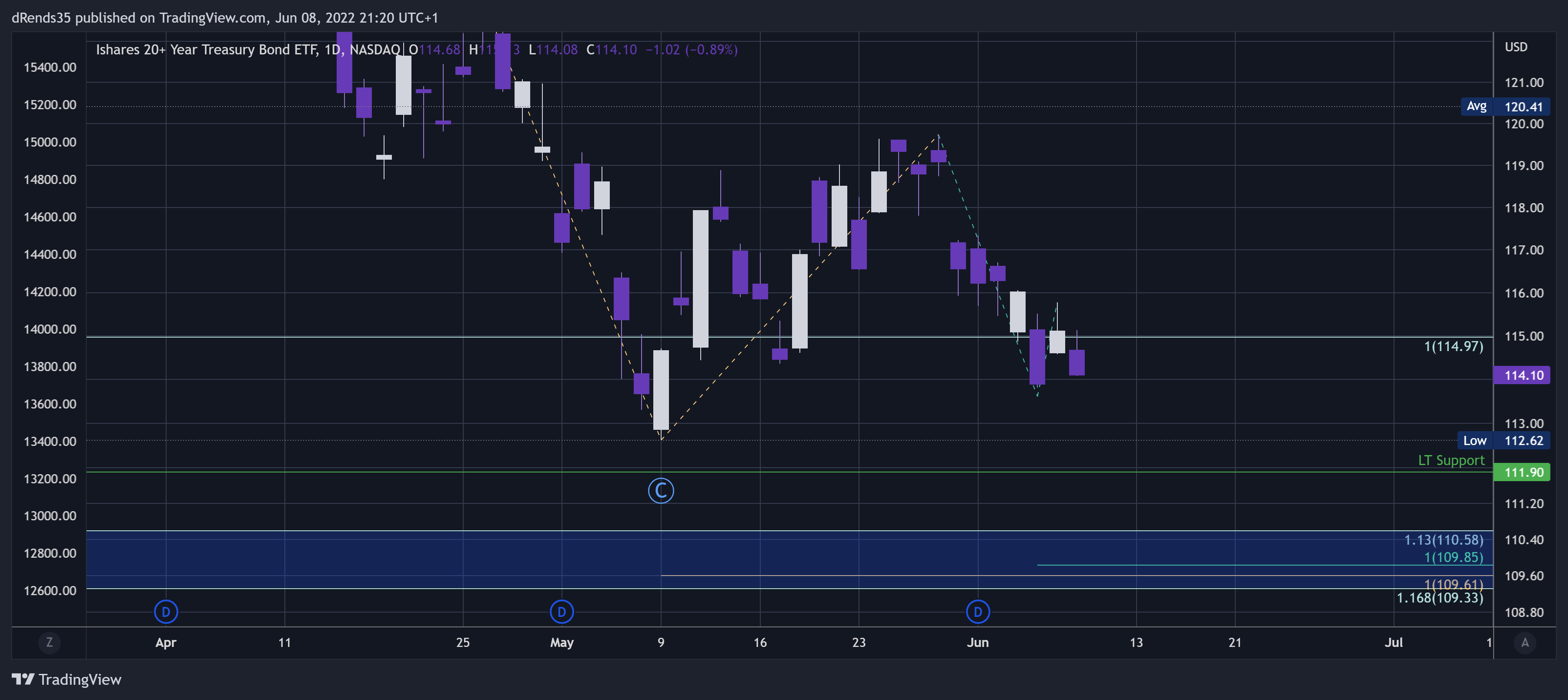 NASDAQ:TLT Chart Image by dRends35