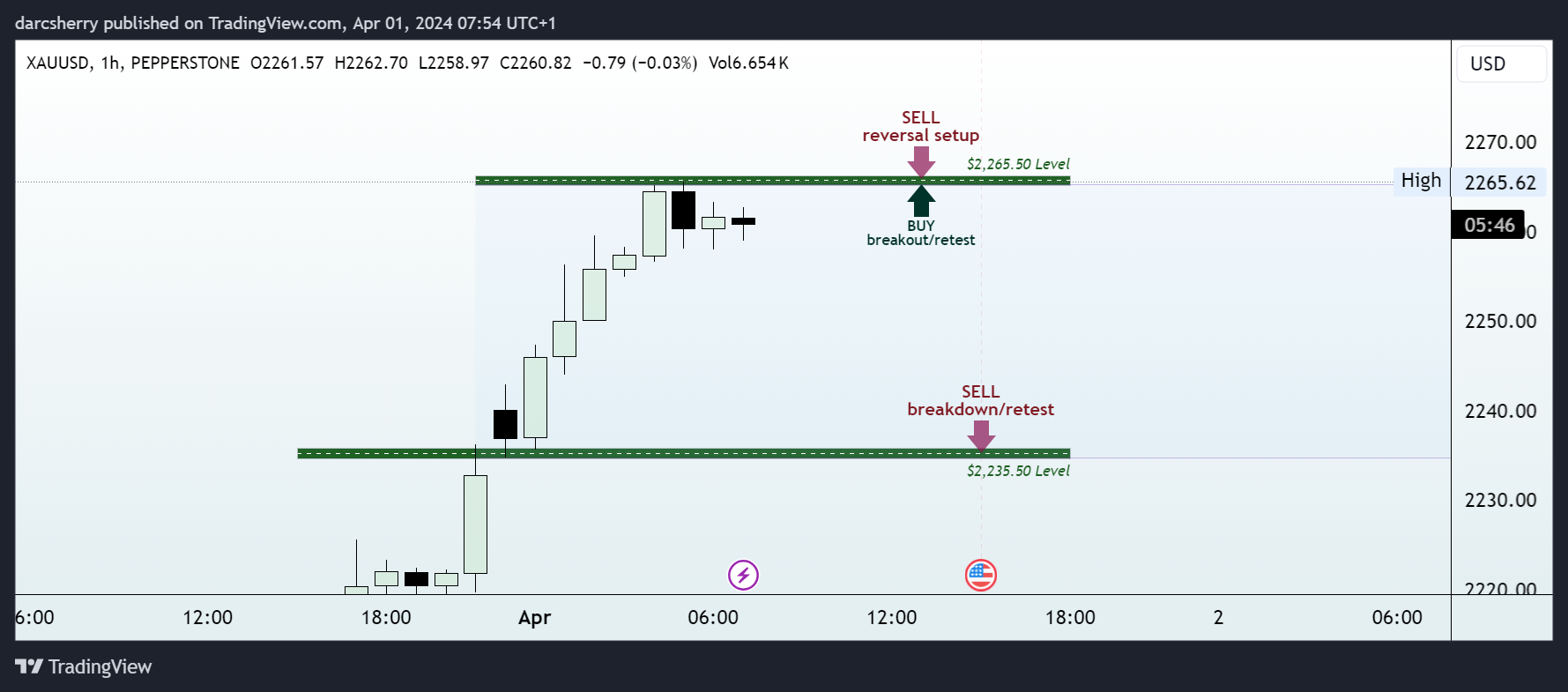 PEPPERSTONE:XAUUSD Chart Image by darcsherry