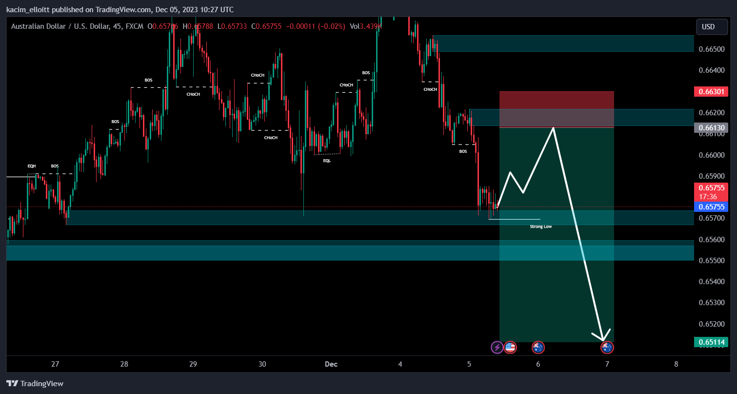 FX:AUDUSD Chart Image by kacim_elloitt