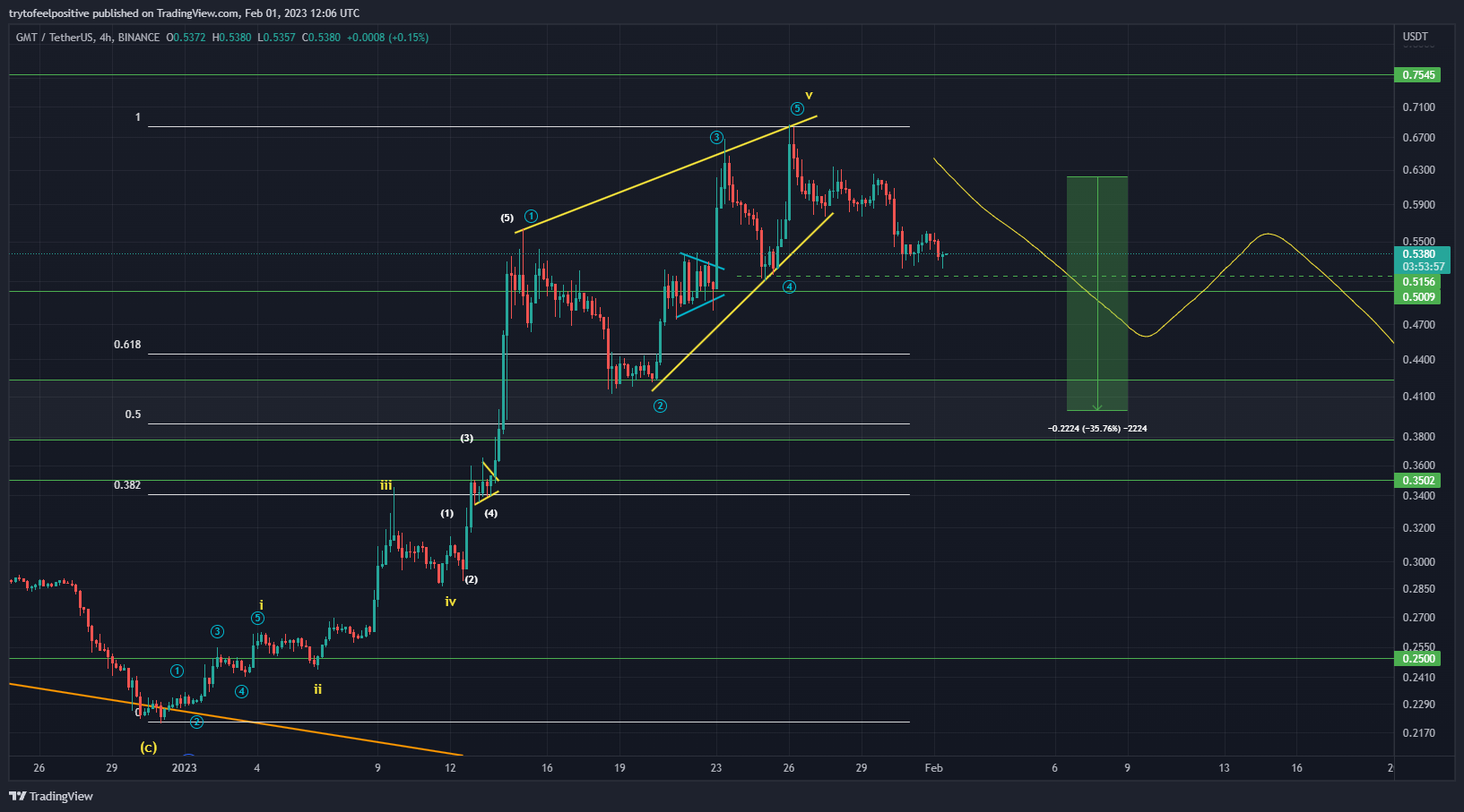 BINANCE:GMTUSDT Chart Image by trytofeelpositive