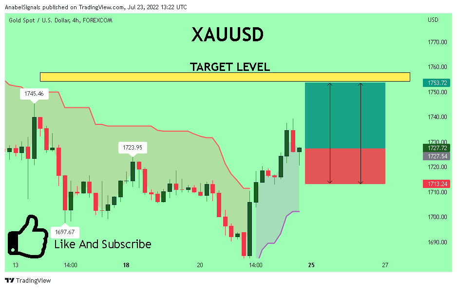 FOREXCOM:XAUUSD Chart Image by AnabelSignals