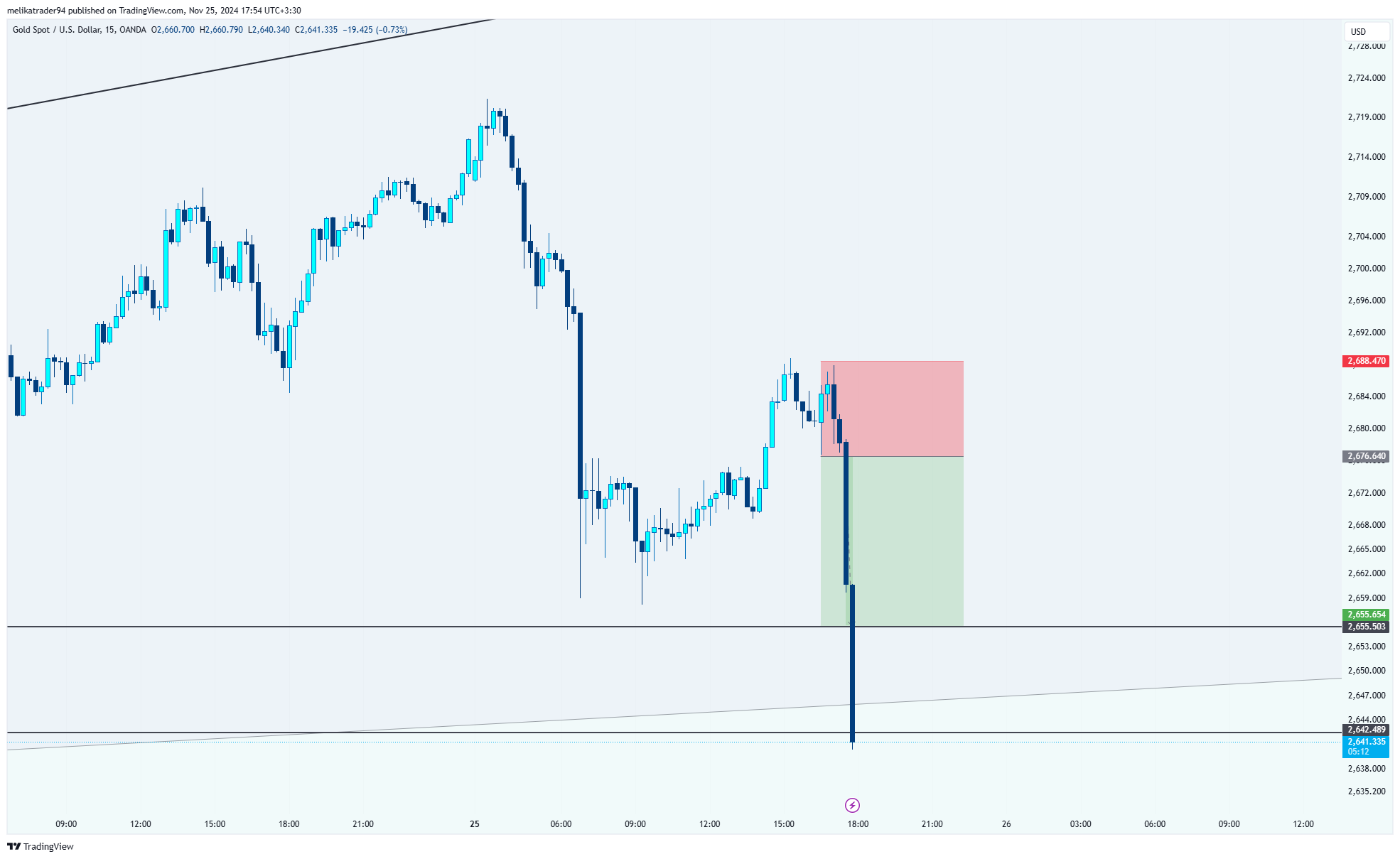 OANDA:XAUUSD Chart Image by melikatrader94