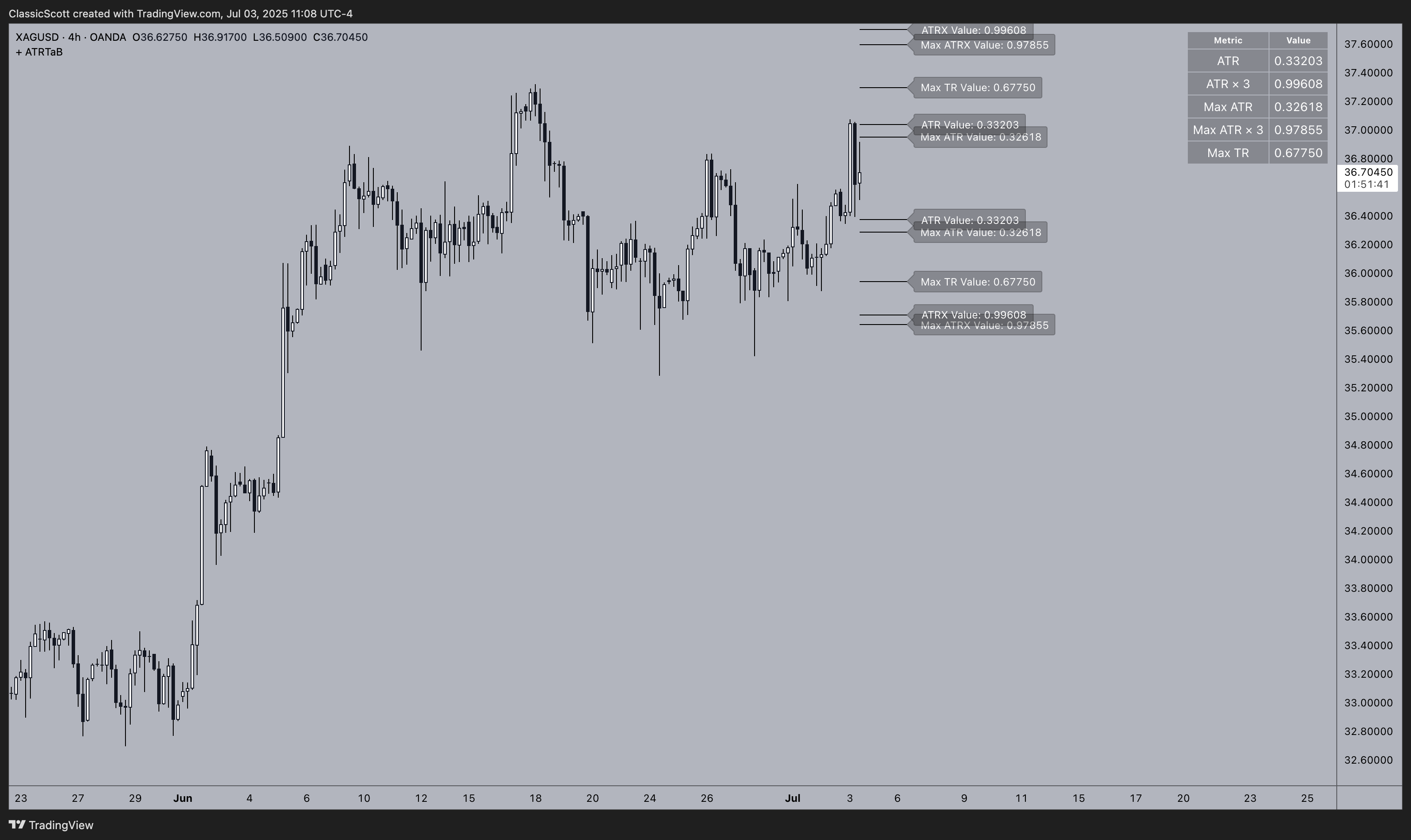 OANDA:XAGUSD Chart Image by ClassicScott