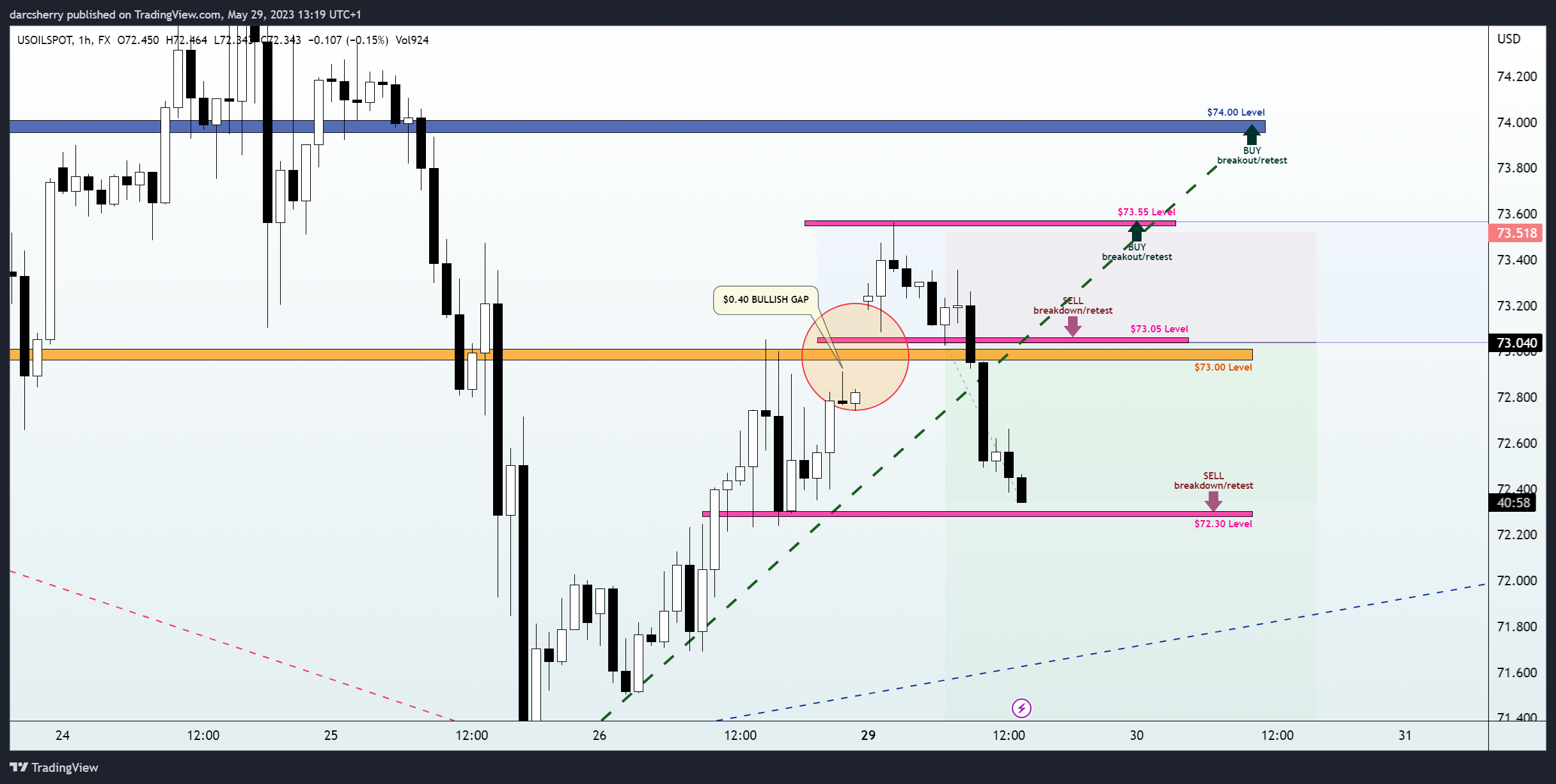 FX:USOILSPOT Chart Image by darcsherry