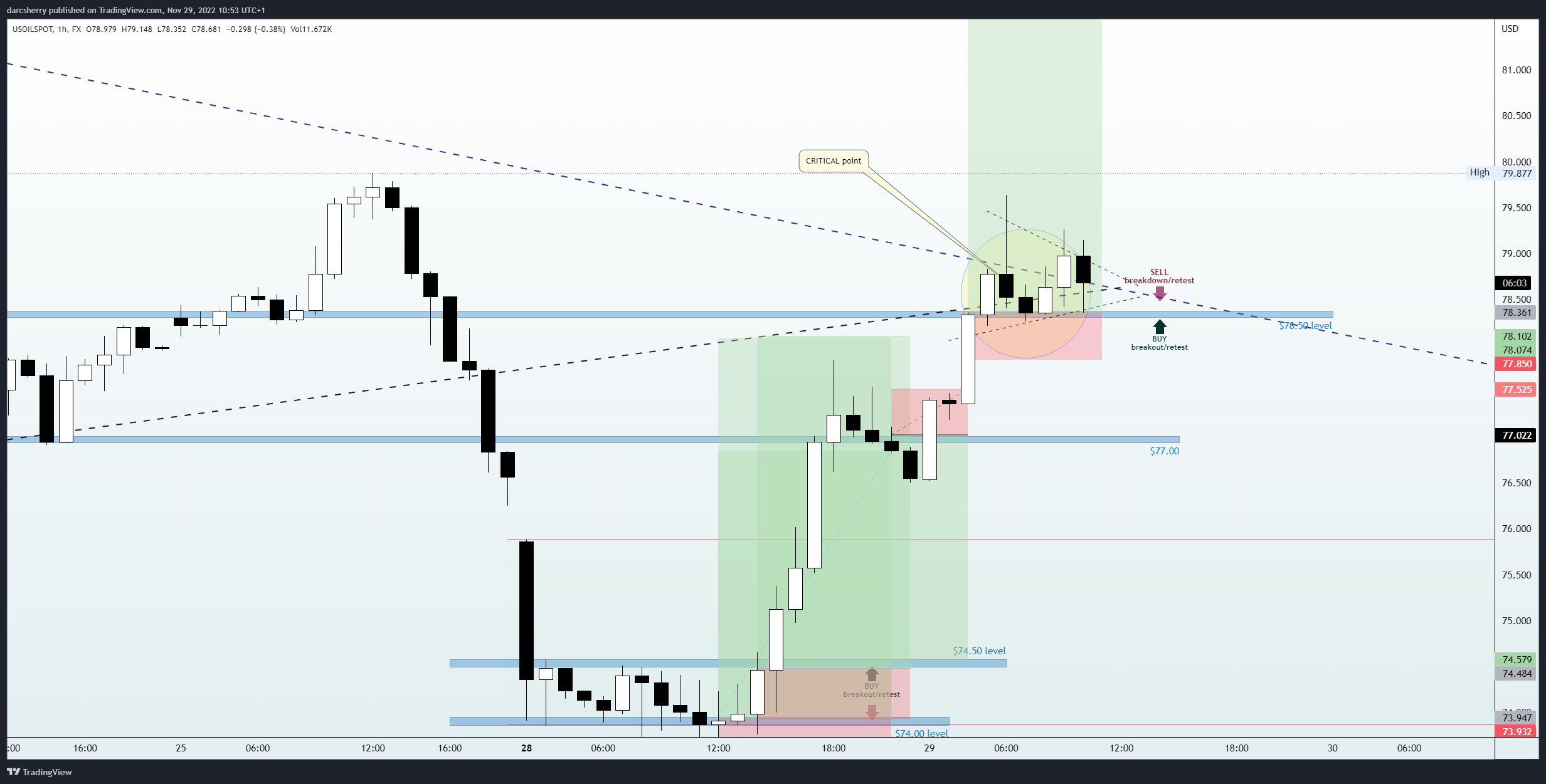 FX:USOILSPOT Chart Image by darcsherry