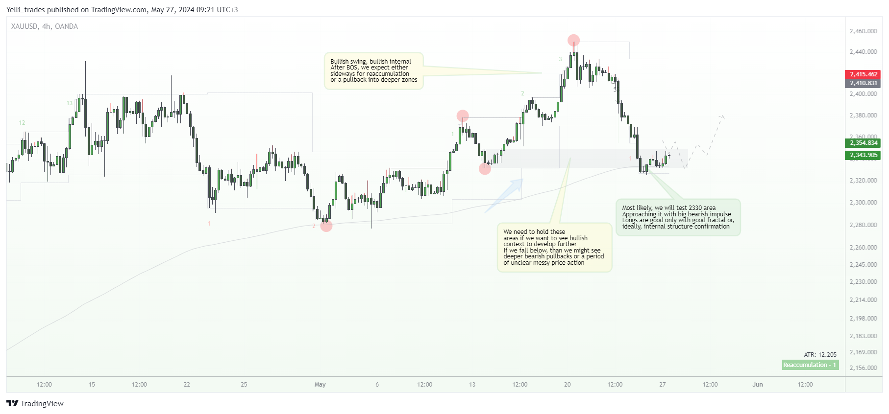 OANDA:XAUUSD Chart Image by Yelli_trades