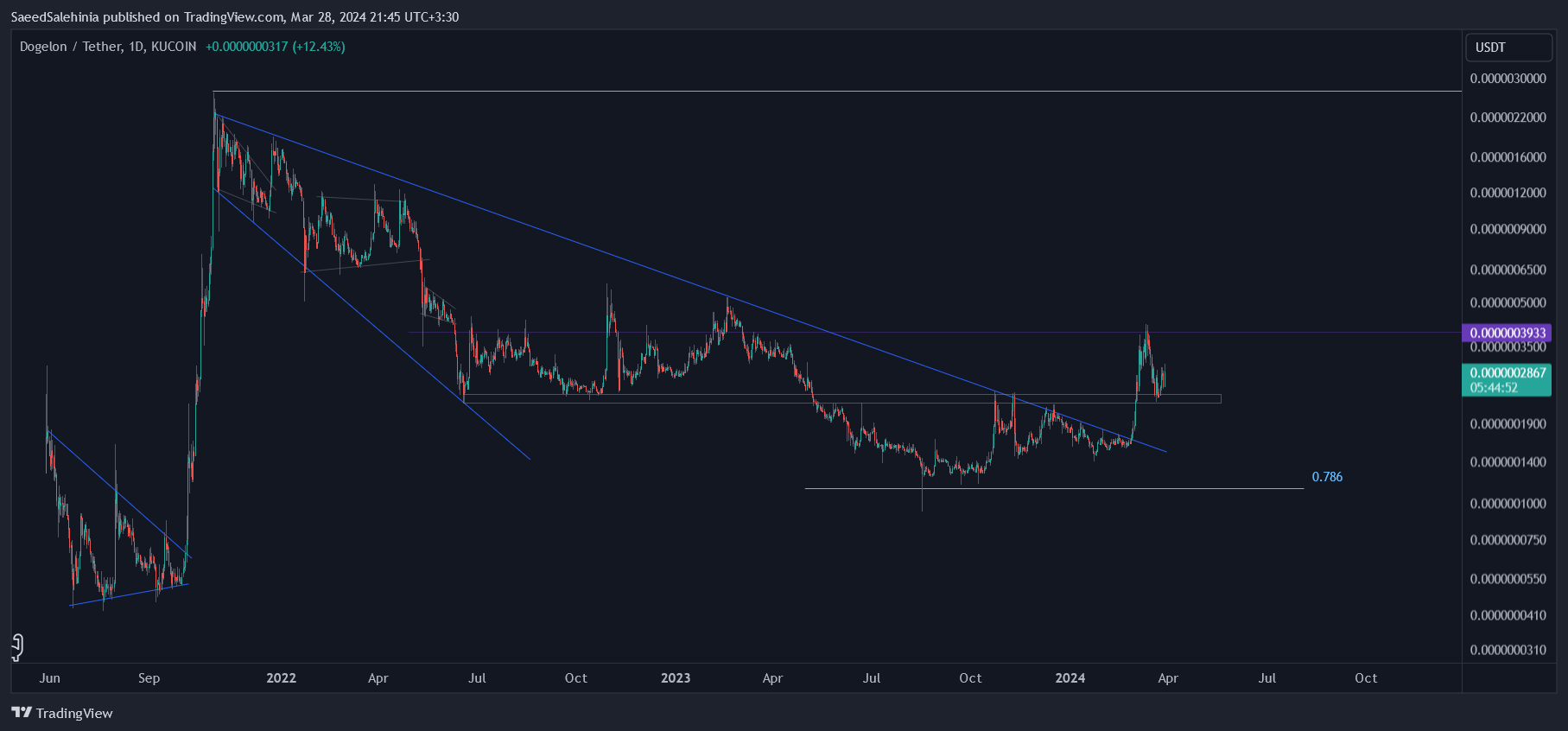 KUCOIN:ELONUSDT Chart Image by SaeedSalehinia