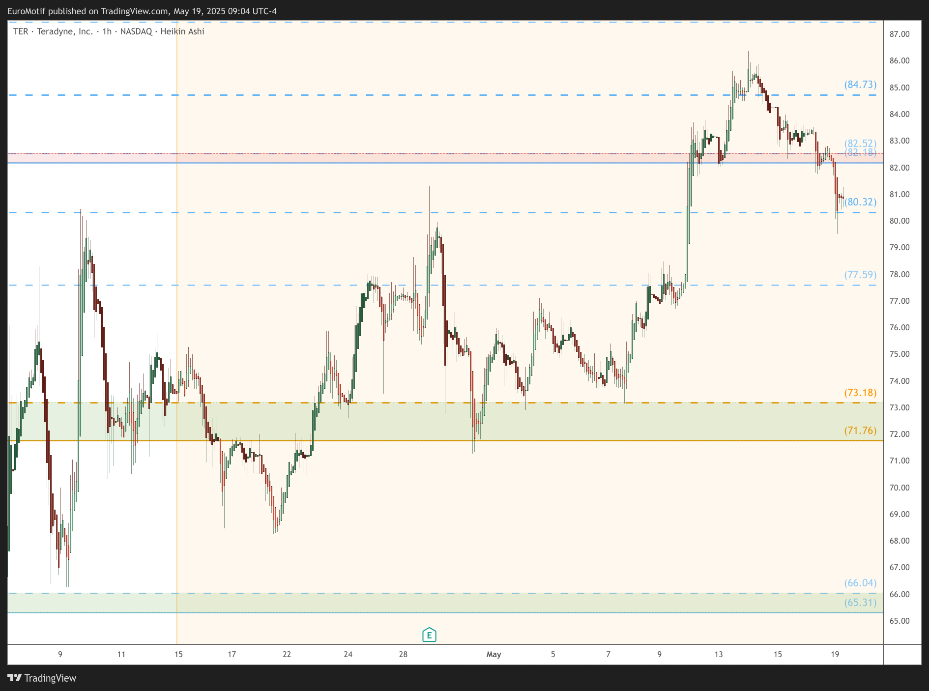 BATS:TER Chart Image by EuroMotif