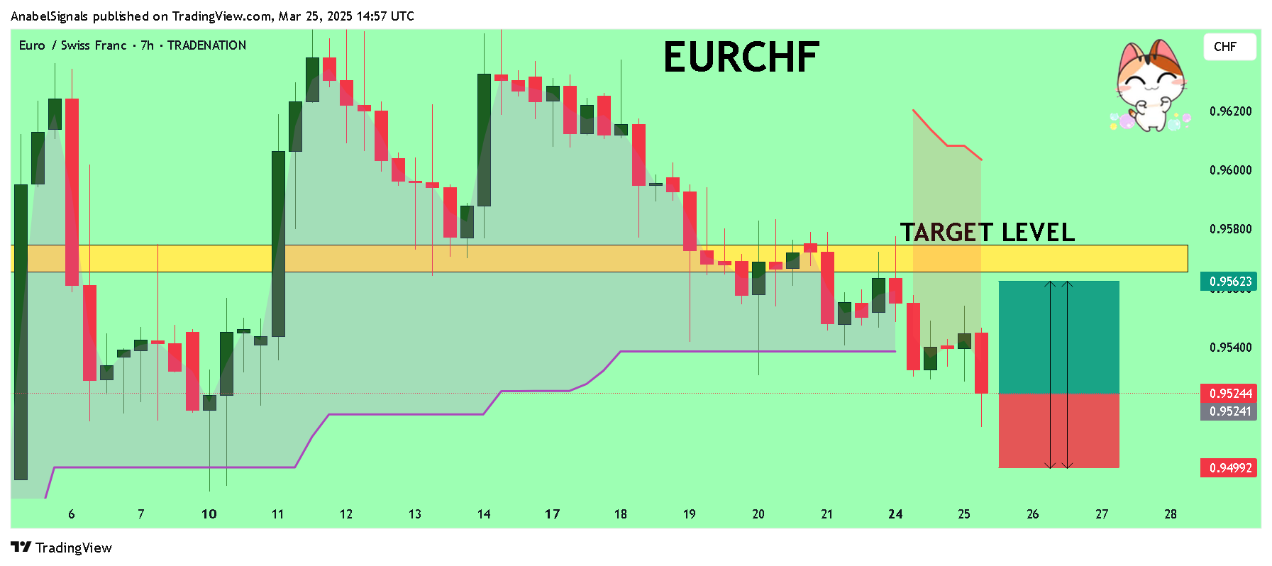 TRADENATION:EURCHF Chart Image by AnabelSignals