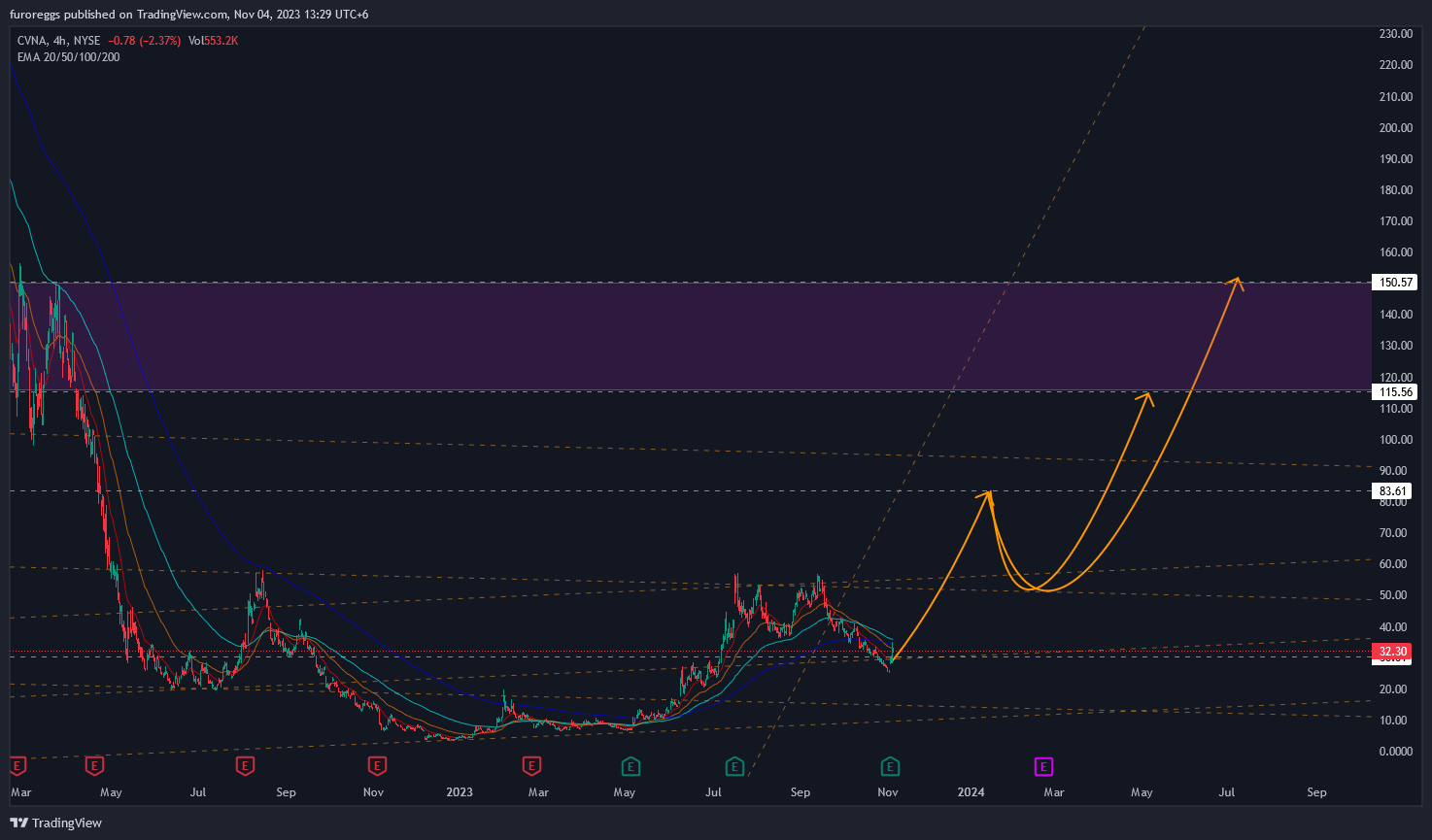 BATS:CVNA Chart Image by furoreggs