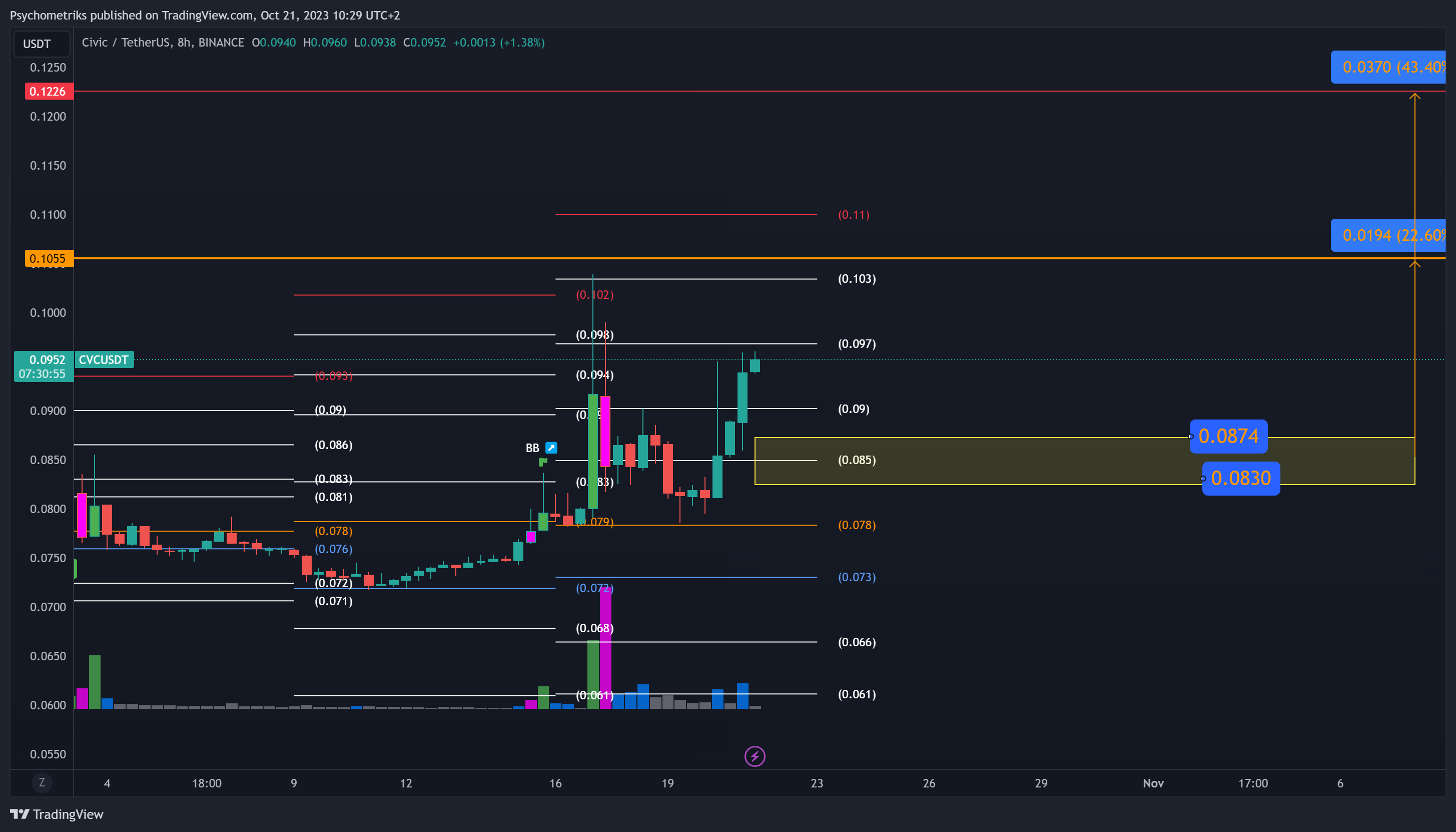 BINANCE:CVCUSDT Chart Image by Psychometriks