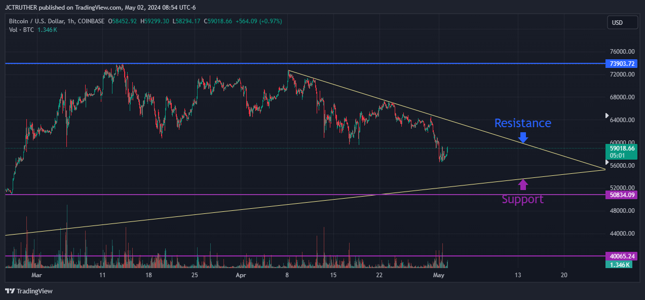 COINBASE:BTCUSD Chart Image by JCTRUTHER