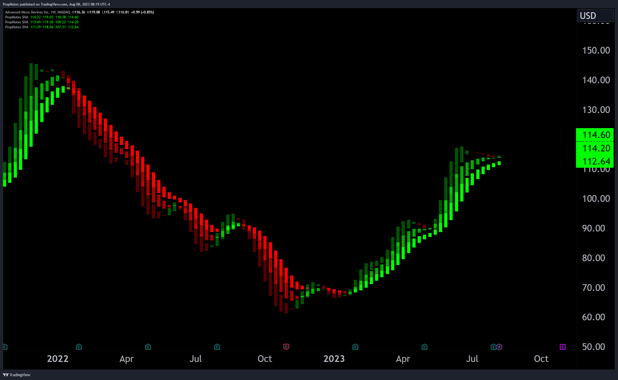 NASDAQ:AMD Chart Image by PropNotes