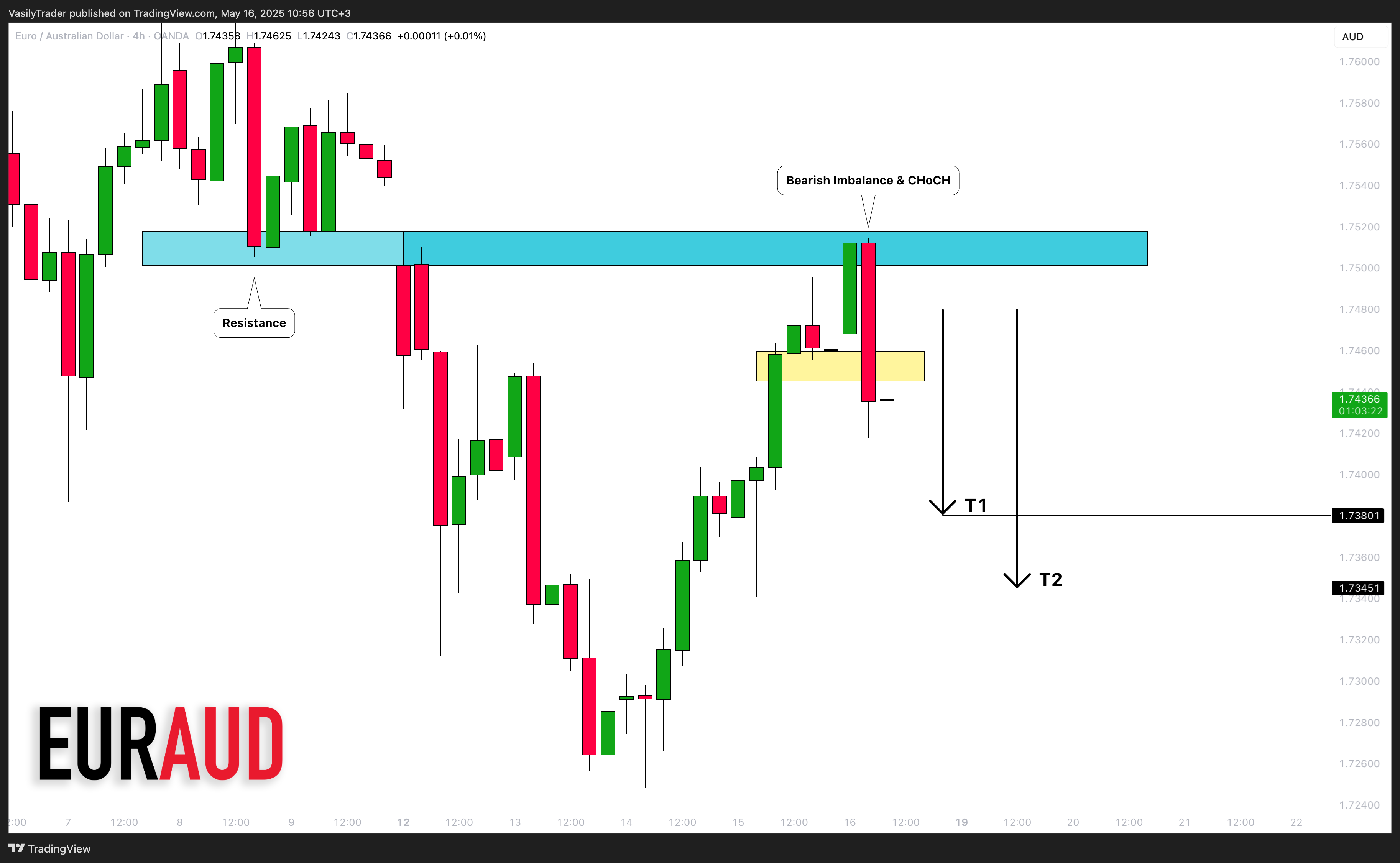 OANDA:EURAUD Chart Image by VasilyTrader