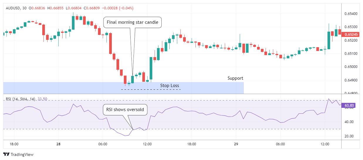 AUDUSD Chart Image