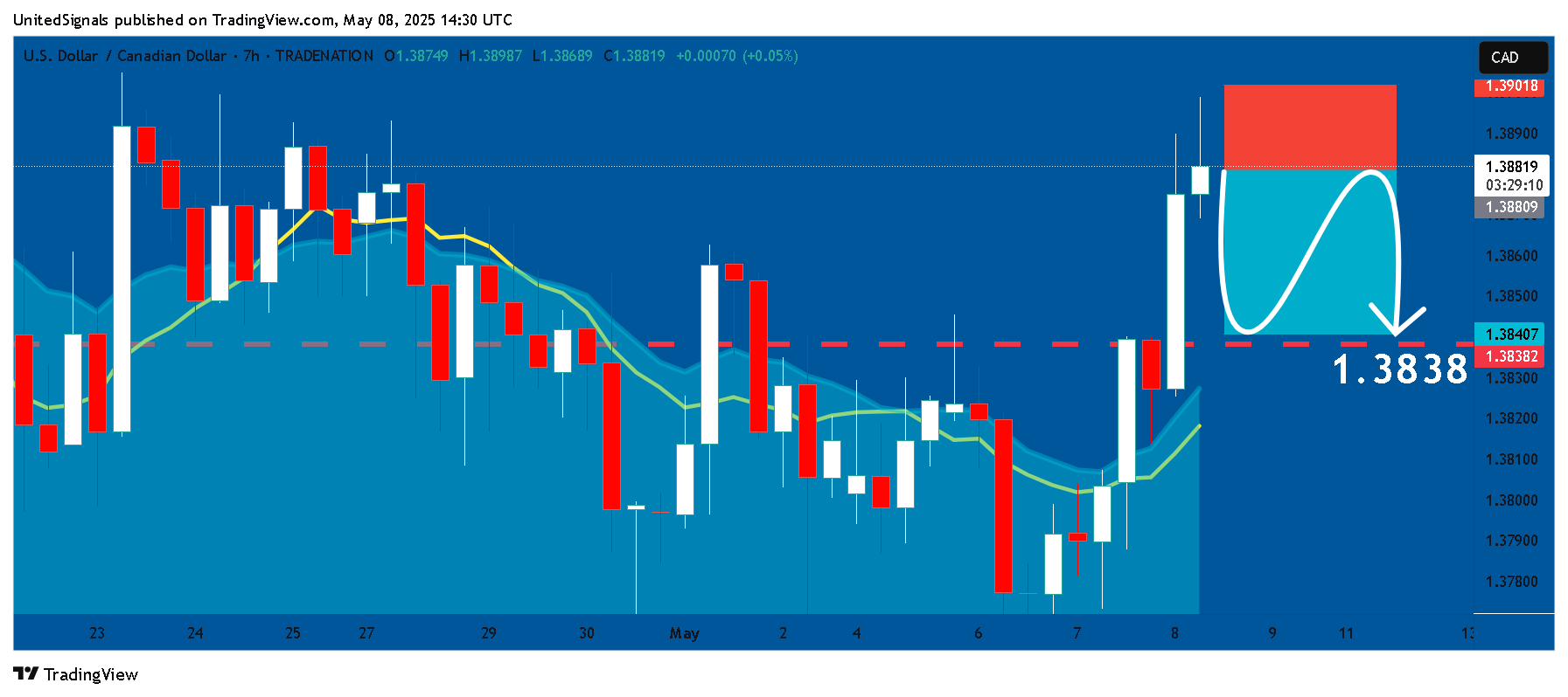 TRADENATION:USDCAD Chart Image by UnitedSignals