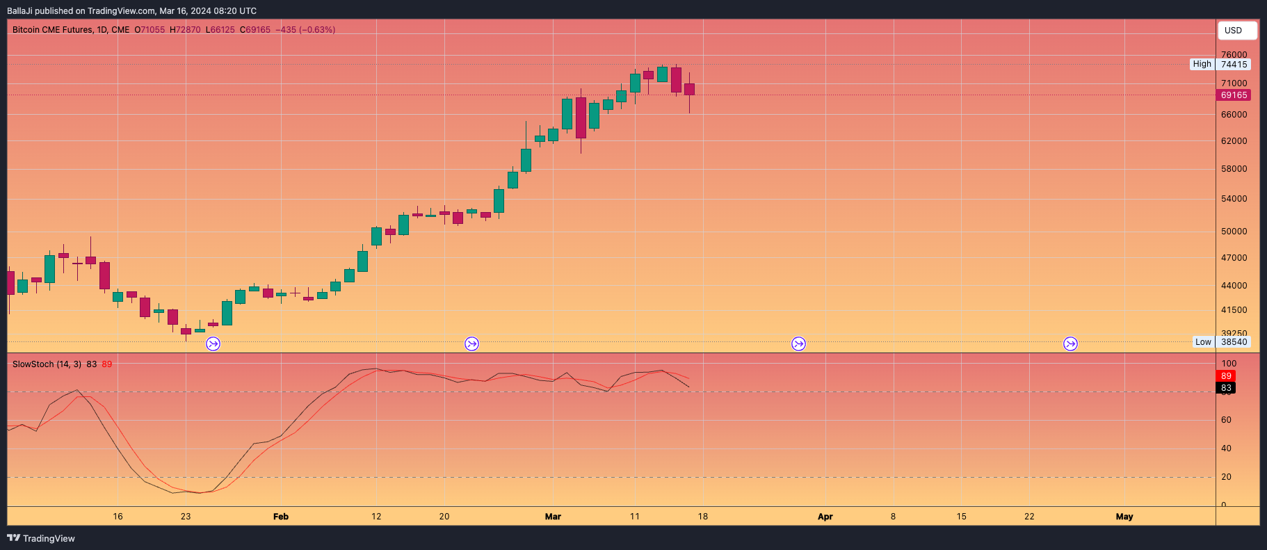 CME_DL:BTC1! Chart Image by BallaJi