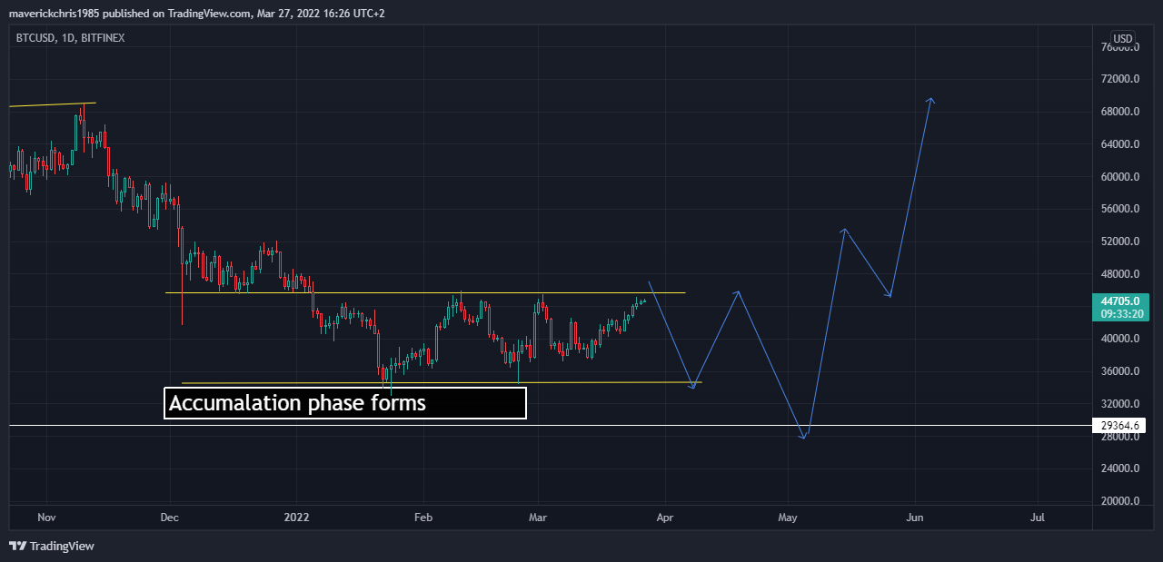BITFINEX:BTCUSD Chart Image by maverickchris1985