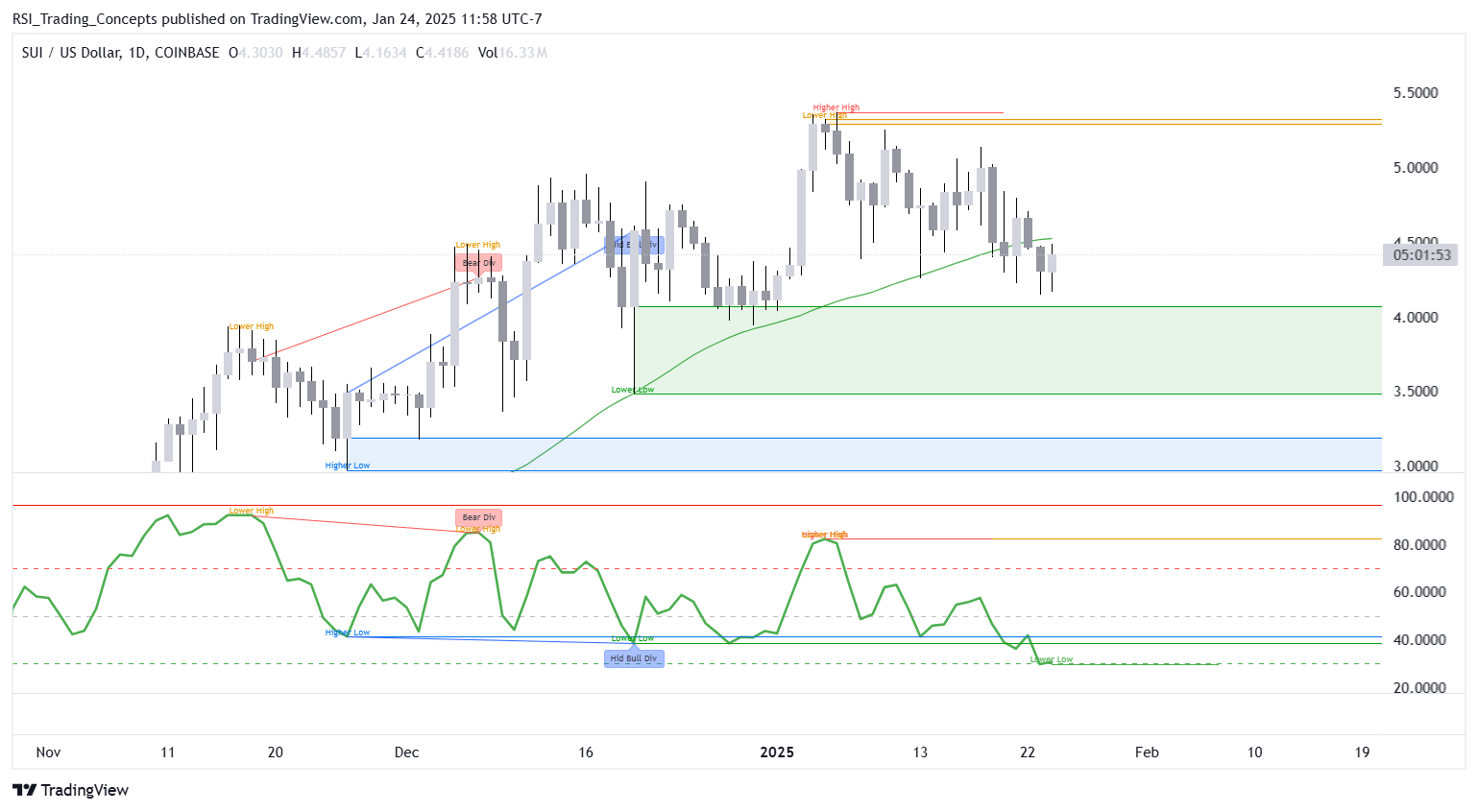 COINBASE:SUIUSD Chart Image by RSI_Trading_Concepts