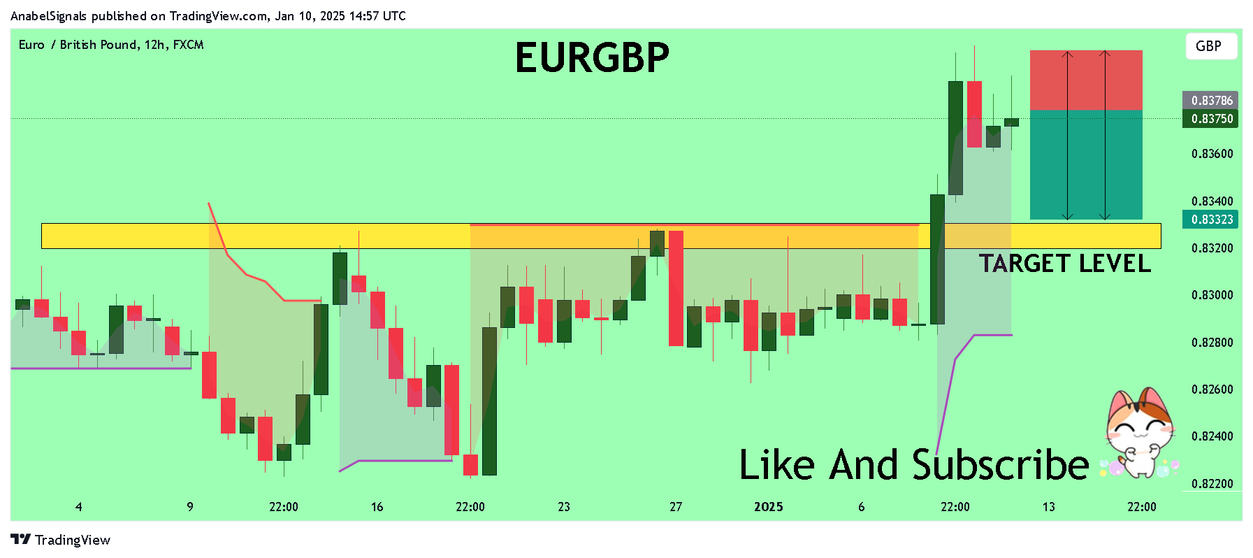 FX:EURGBP Chart Image by AnabelSignals
