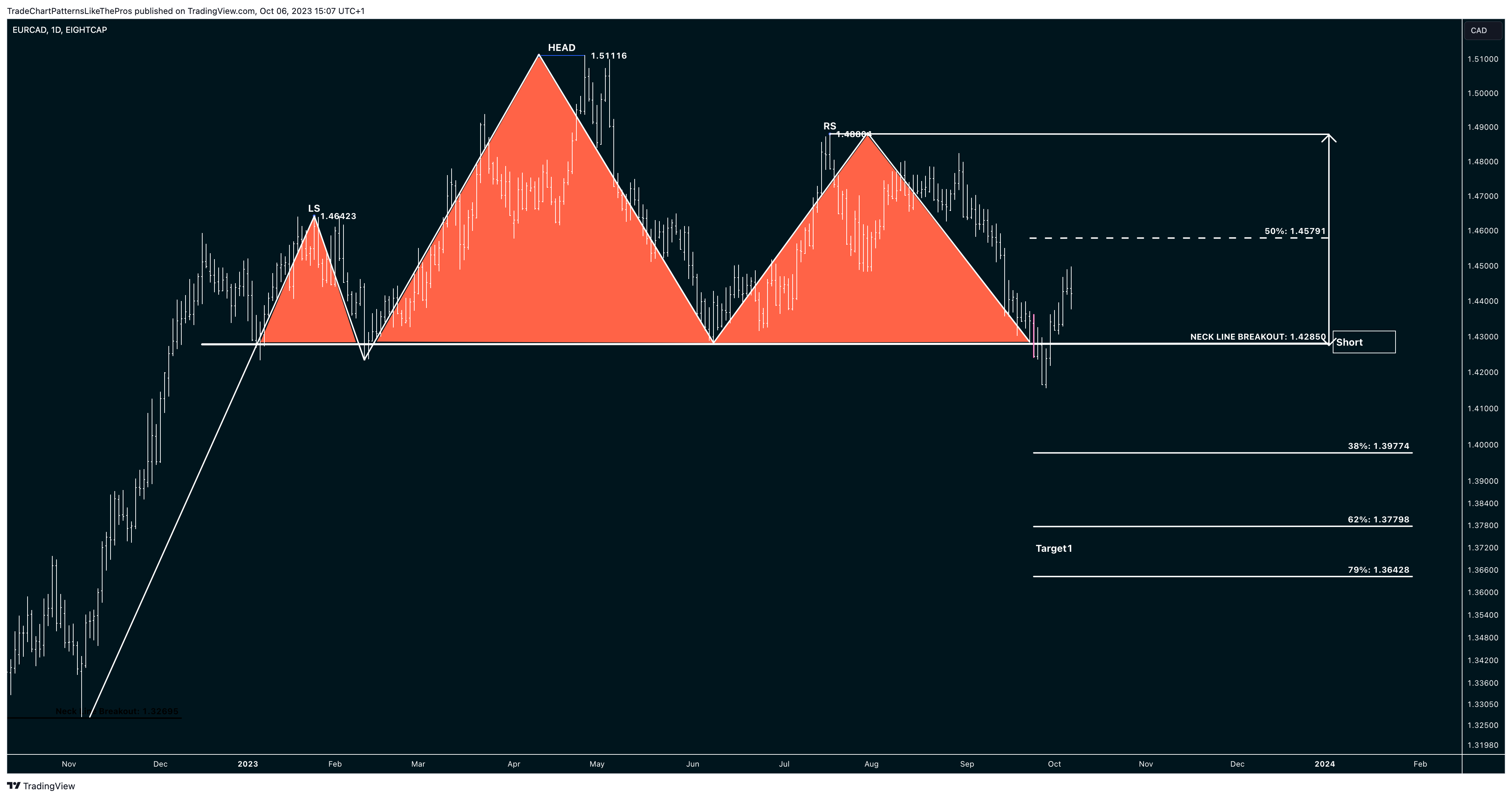 EIGHTCAP:EURCAD Chart Image by TradeChartPatternsLikeThePros