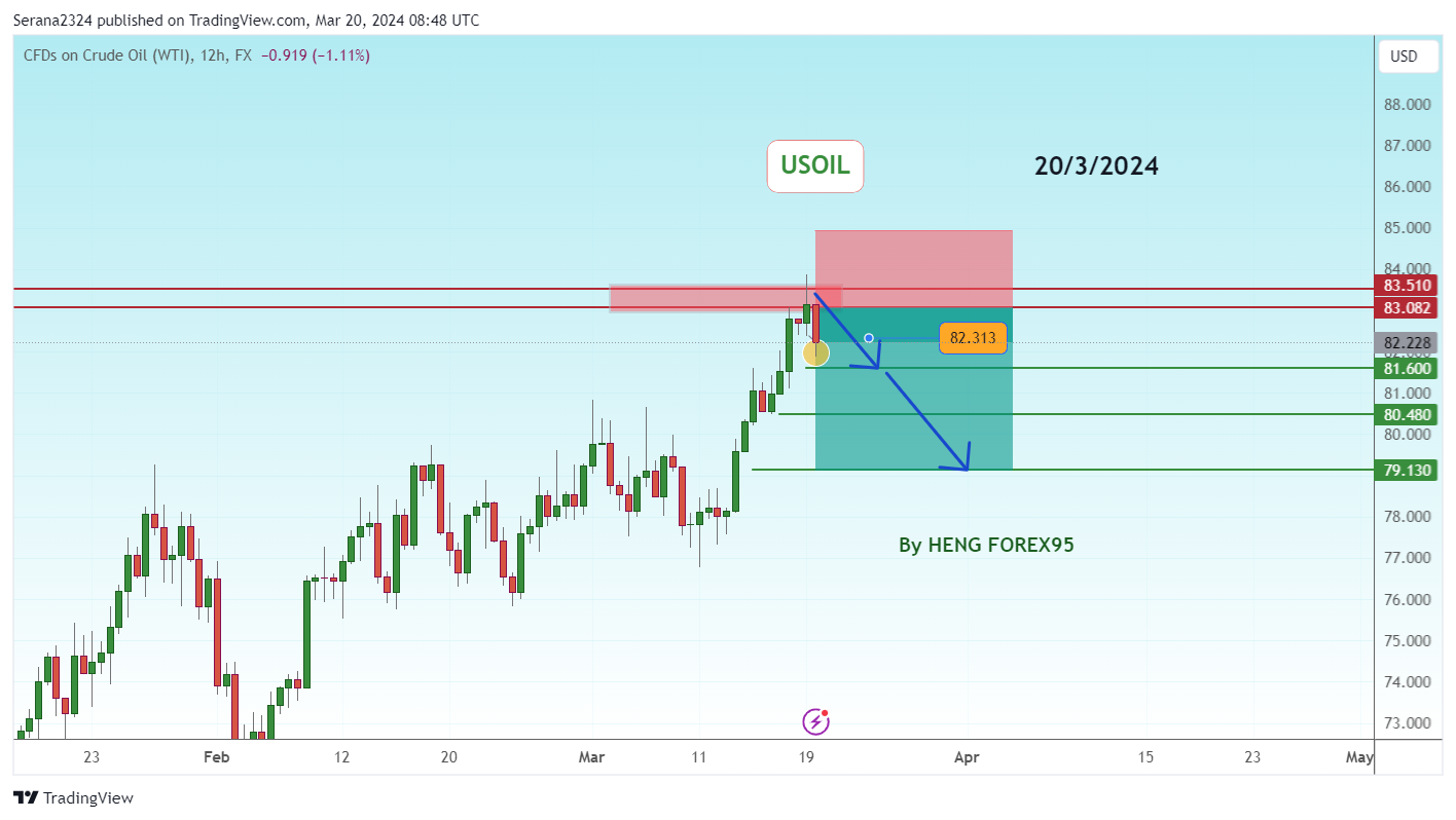 FX:USOIL Chart Image by Serana2324