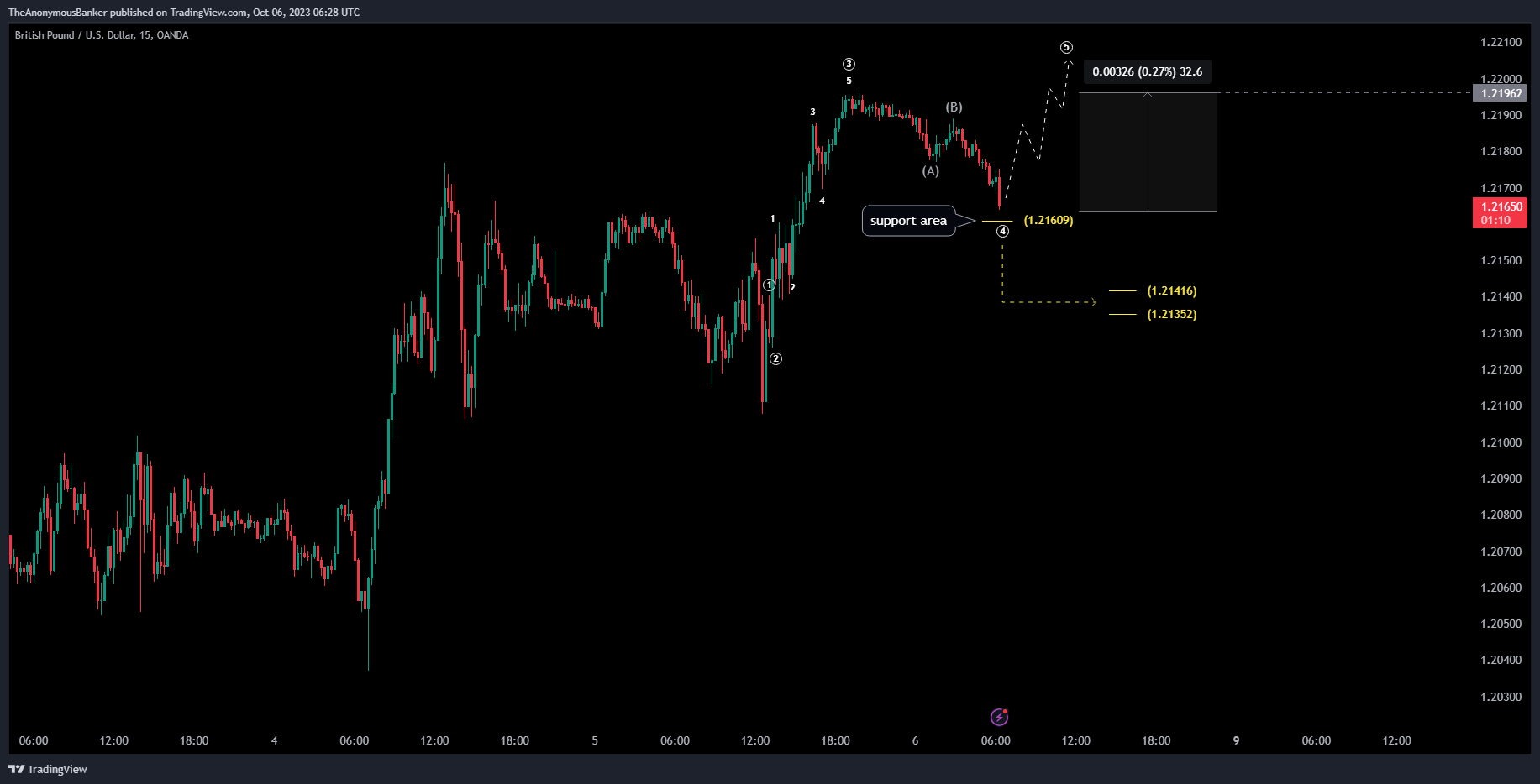 OANDA:GBPUSD Chart Image by TheAnonymousBanker