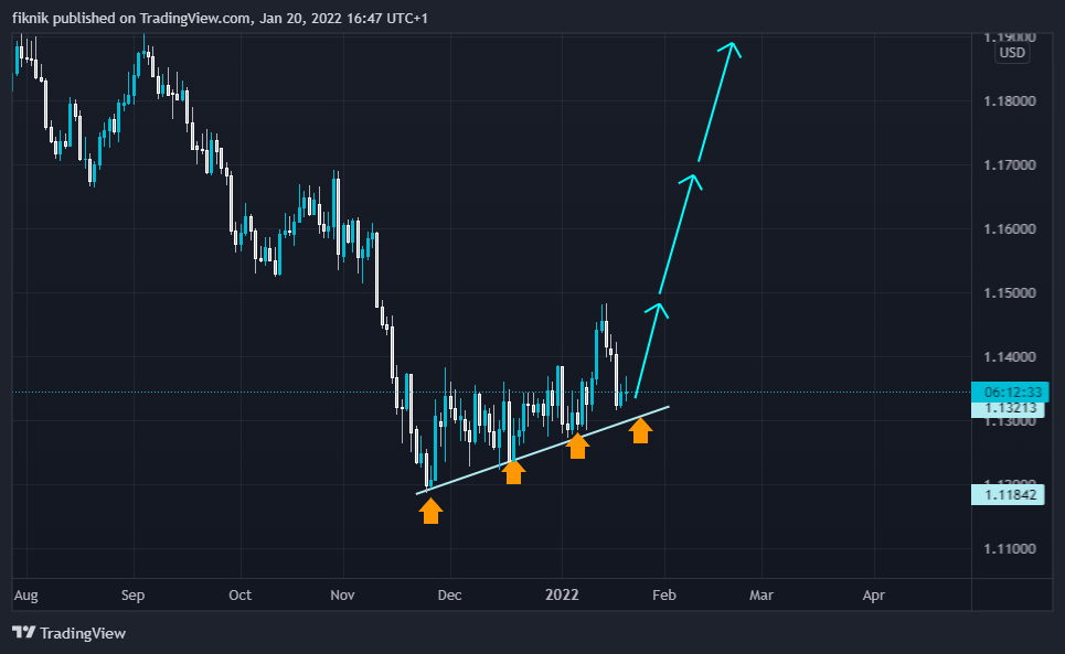 FX:EURUSD Chart Image by fiknik