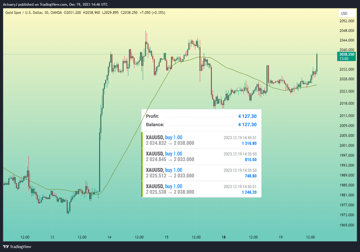 OANDA:XAUUSD Chart Image by ActuaryJ