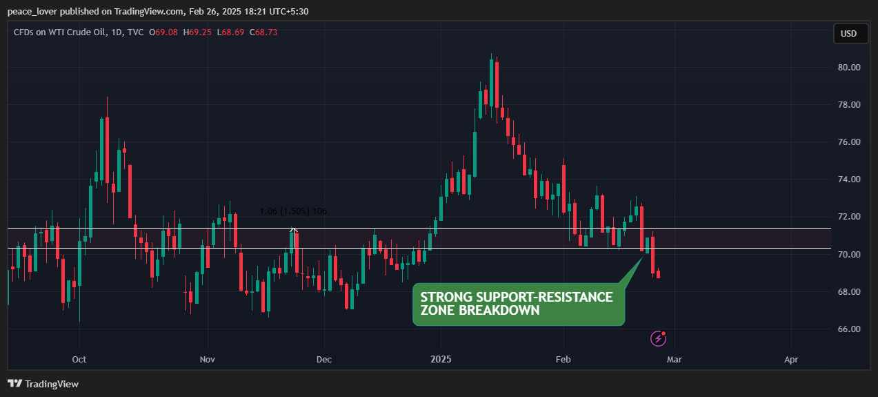 TVC:USOIL Chart Image by peace_lover