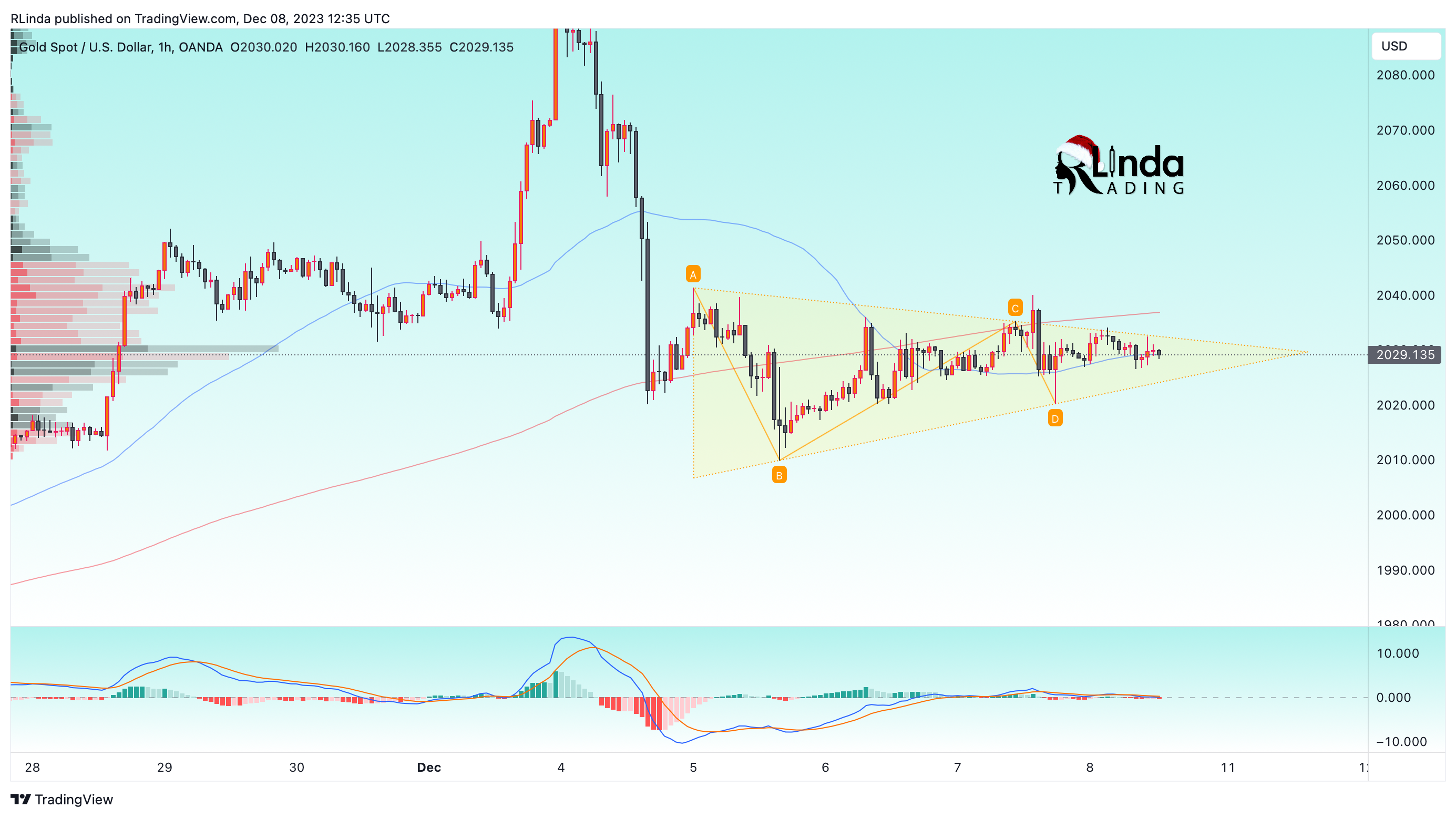 OANDA:XAUUSD Chart Image by RLinda