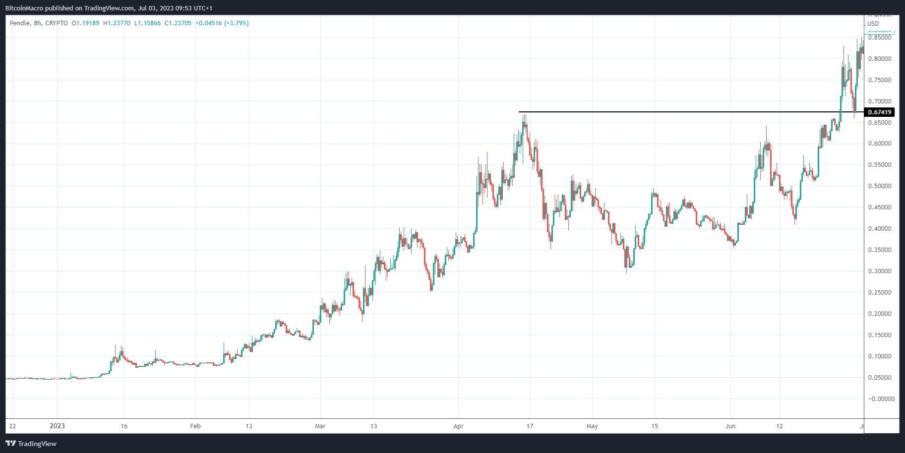 CRYPTO:PENDLEUSD Chart Image by BitcoinMacro