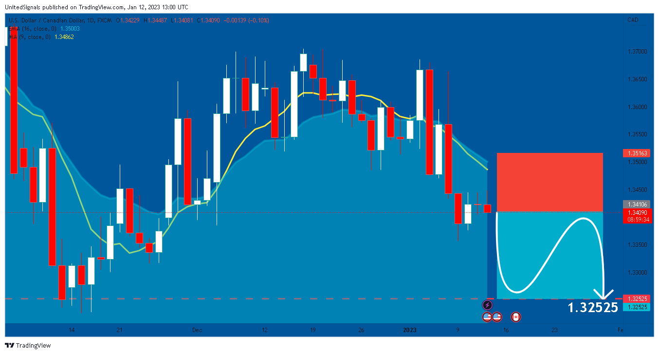 FX:USDCAD Chart Image by UnitedSignals