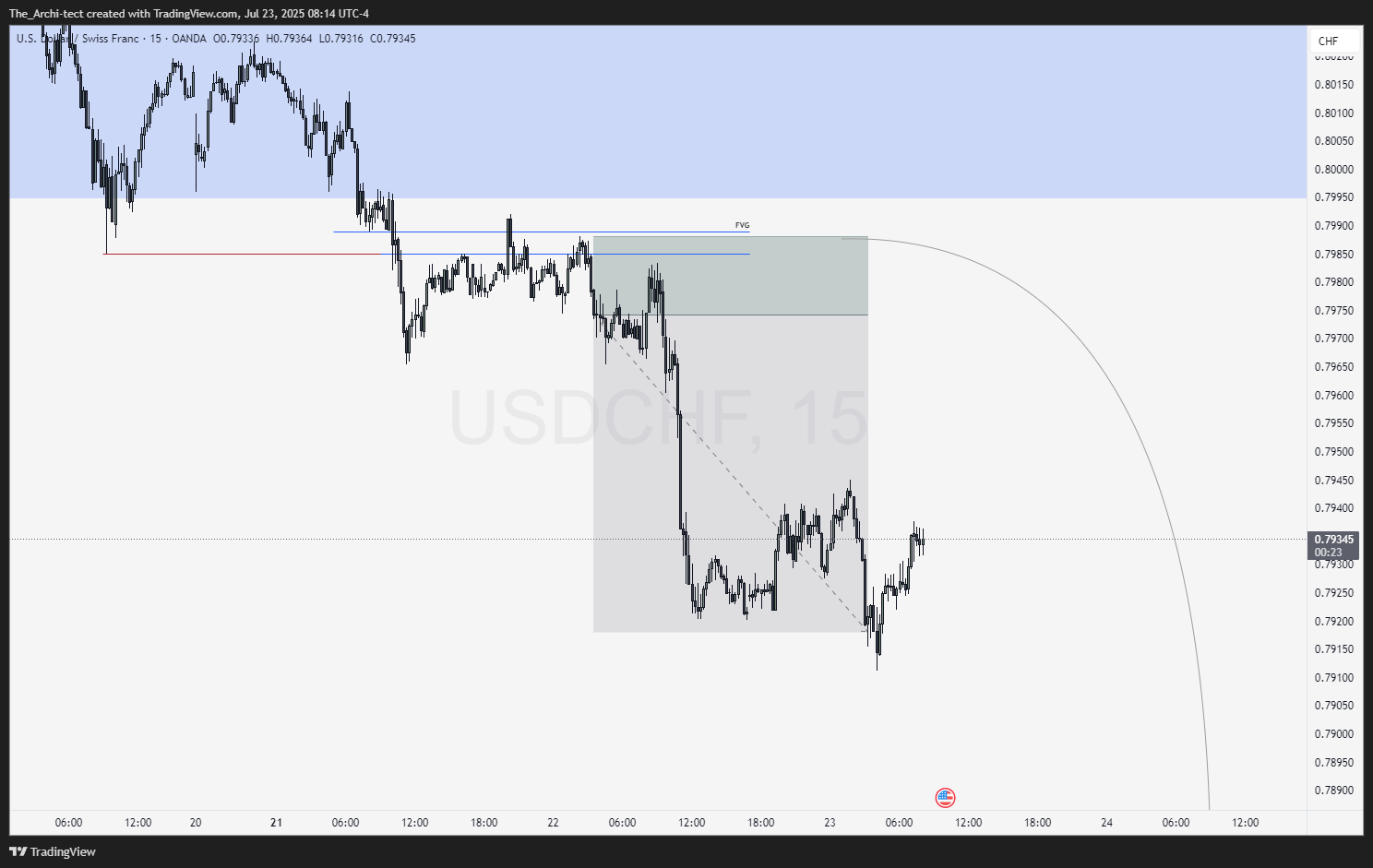 OANDA:USDCHF Chart Image by The_Archi-tect