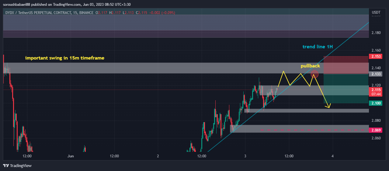 BINANCE:DYDXUSDT.P Chart Image by soroushbabaei88