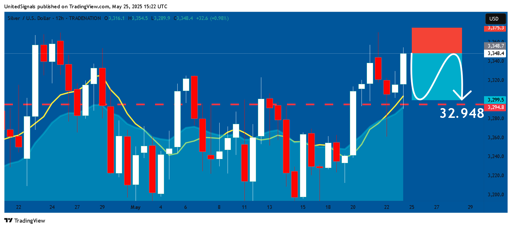 TRADENATION:XAGUSD Chart Image by UnitedSignals