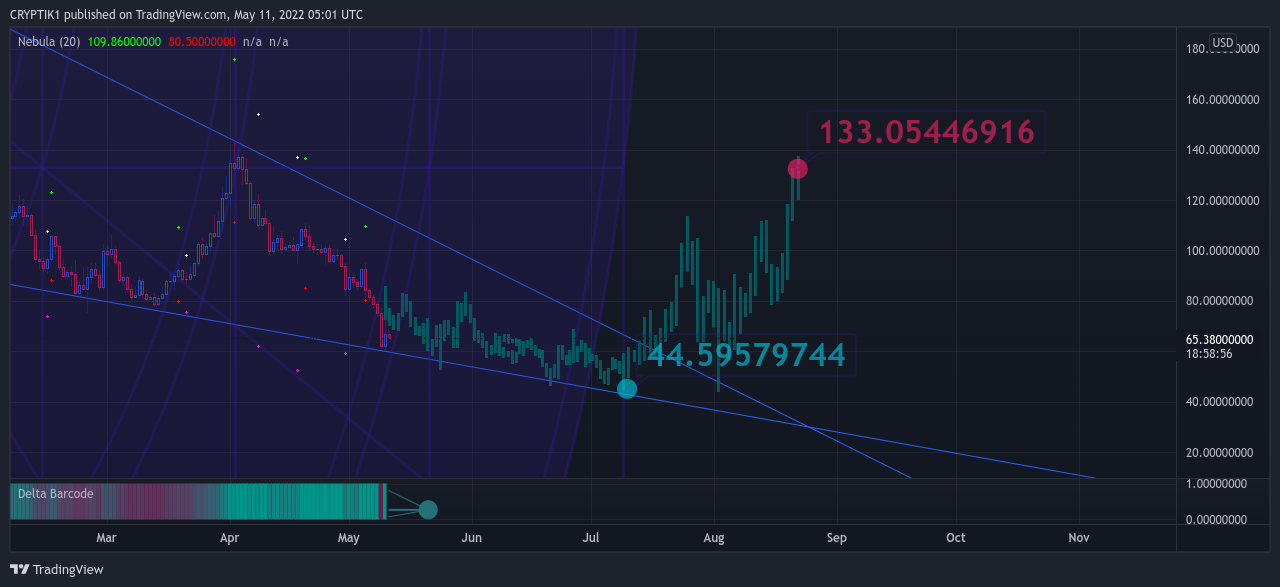 COINBASE:SOLUSD Chart Image by CRYPTIK1