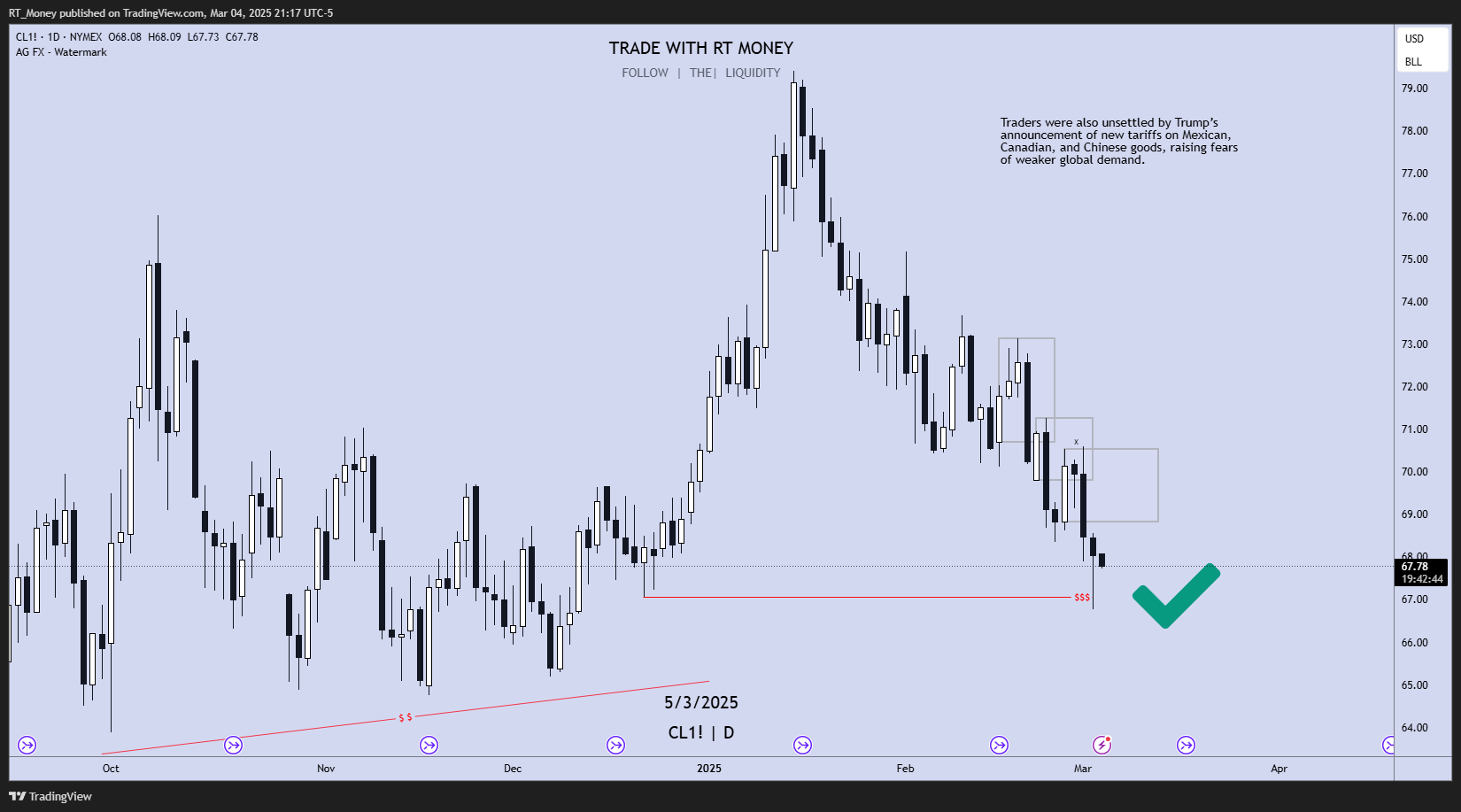 NYMEX:CL1! Chart Image by RT_Money