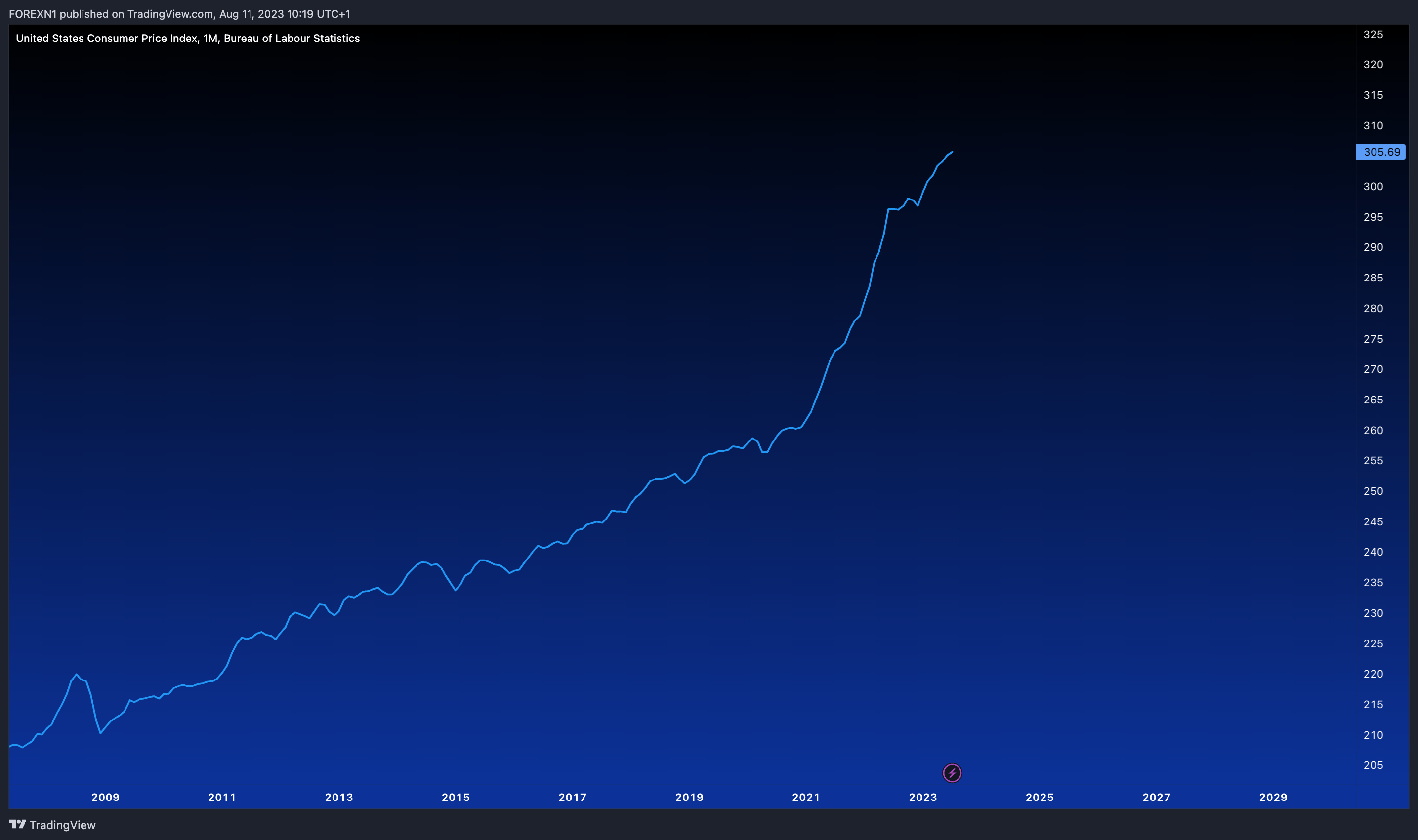 ECONOMICS:USCPI Chart Image by FOREXN1