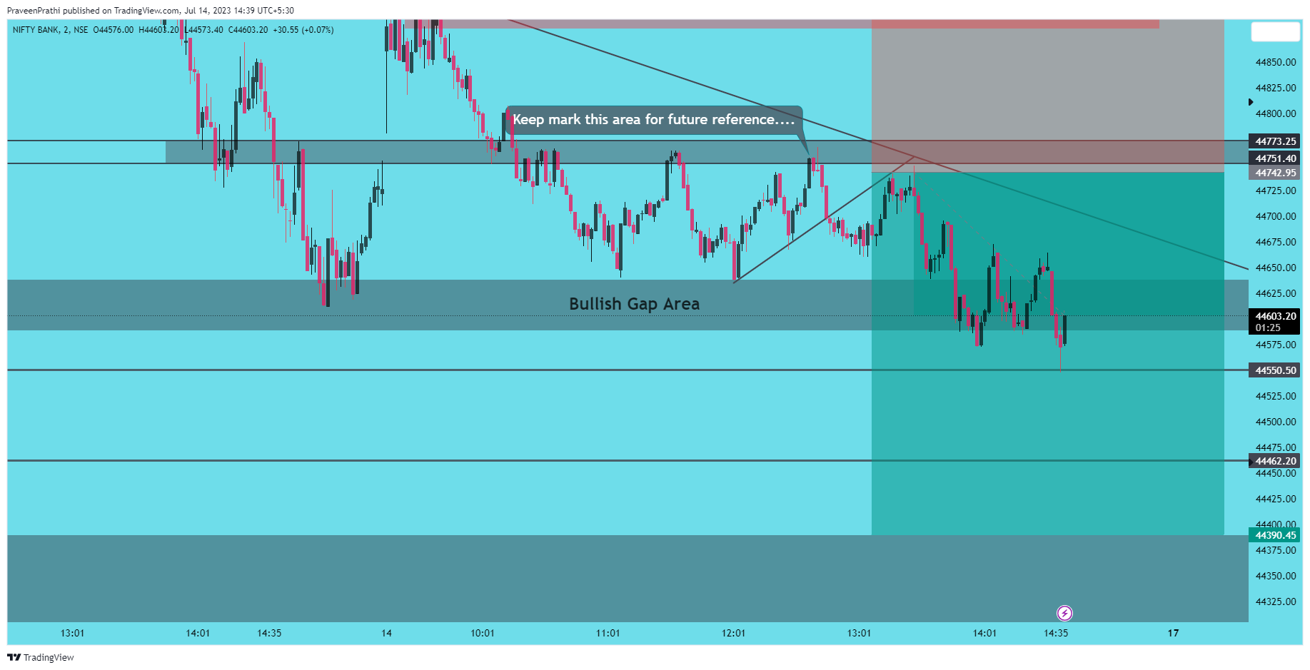 NSE:BANKNIFTY Chart Image by IIT-Trader