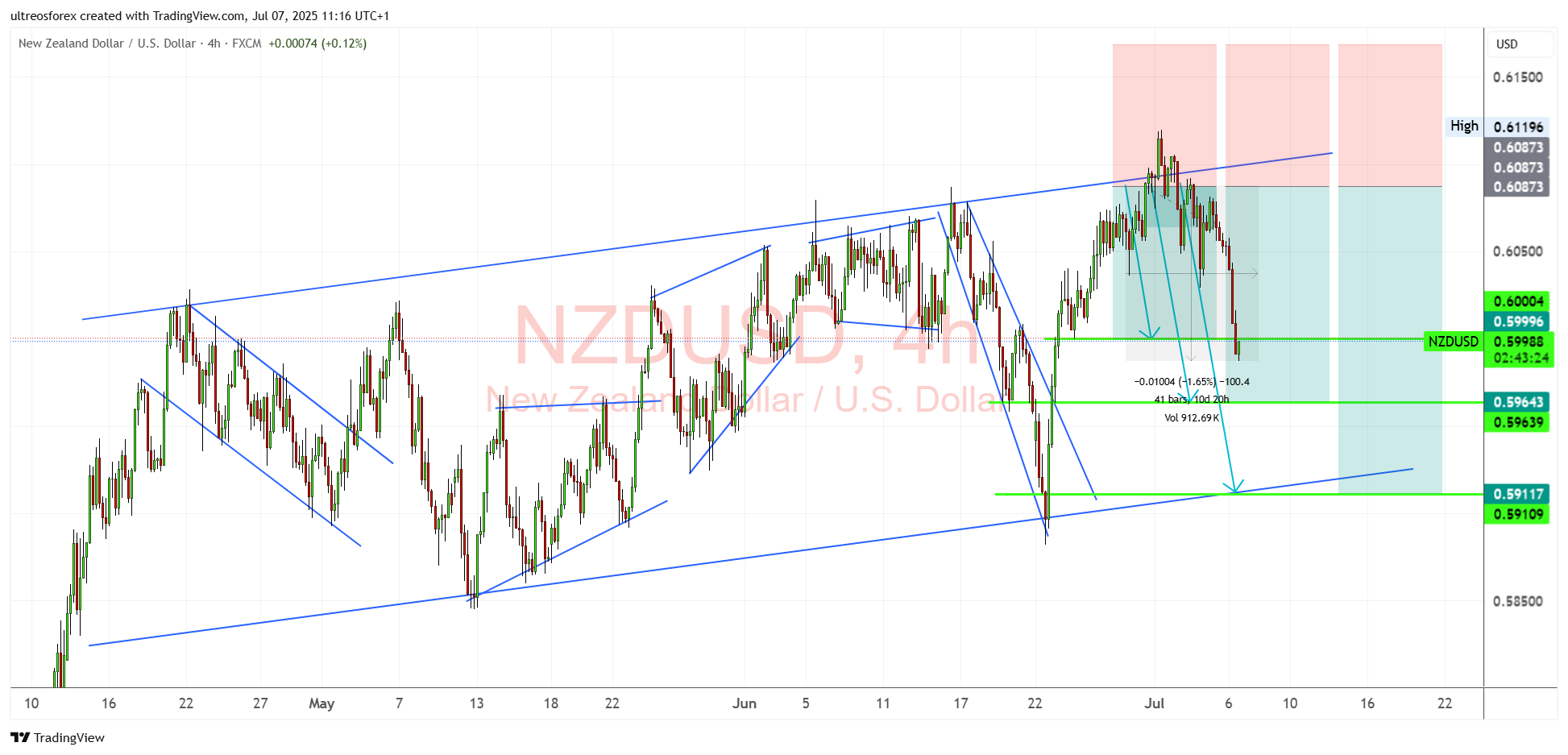 FX:NZDUSD Chart Image by ultreosforex